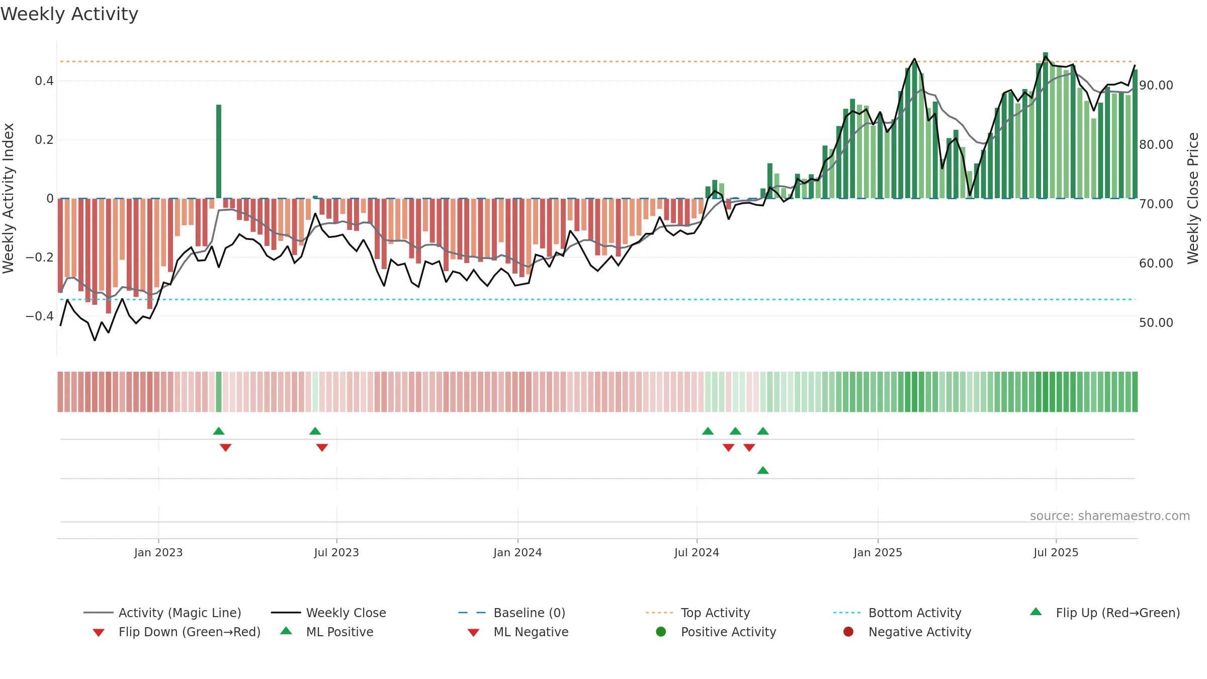 FWONA weekly Activity chart, closing 2025-09-19.