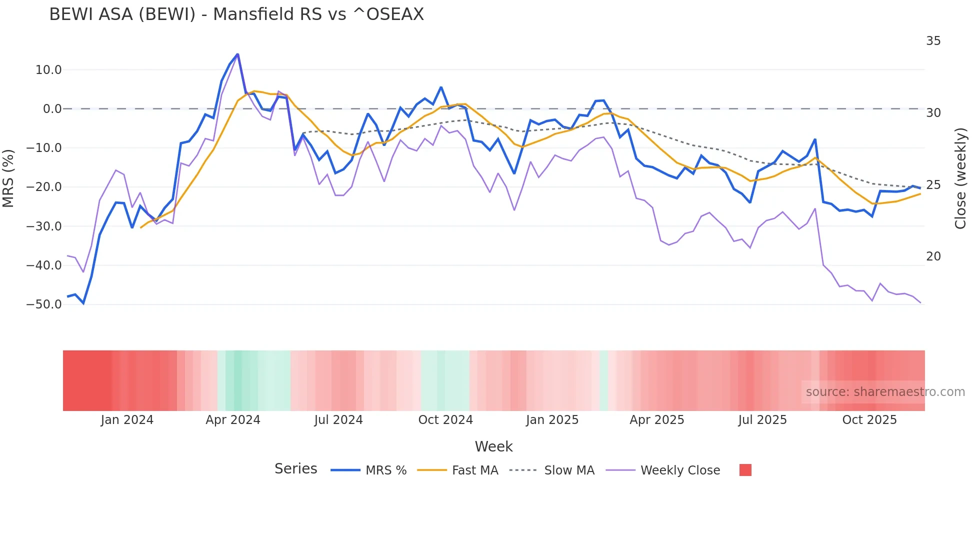 BEWI Mansfield Relative Strength chart