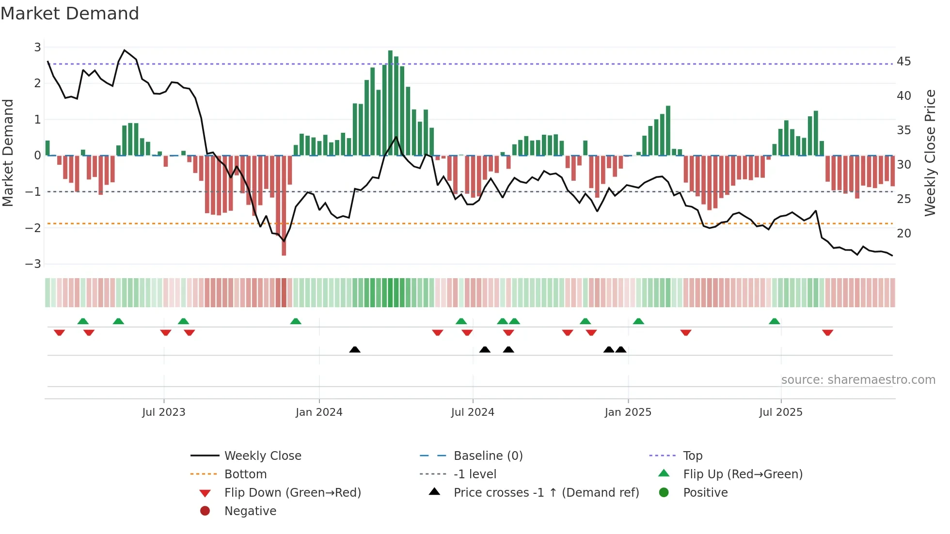 BEWI weekly Market Demand chart
