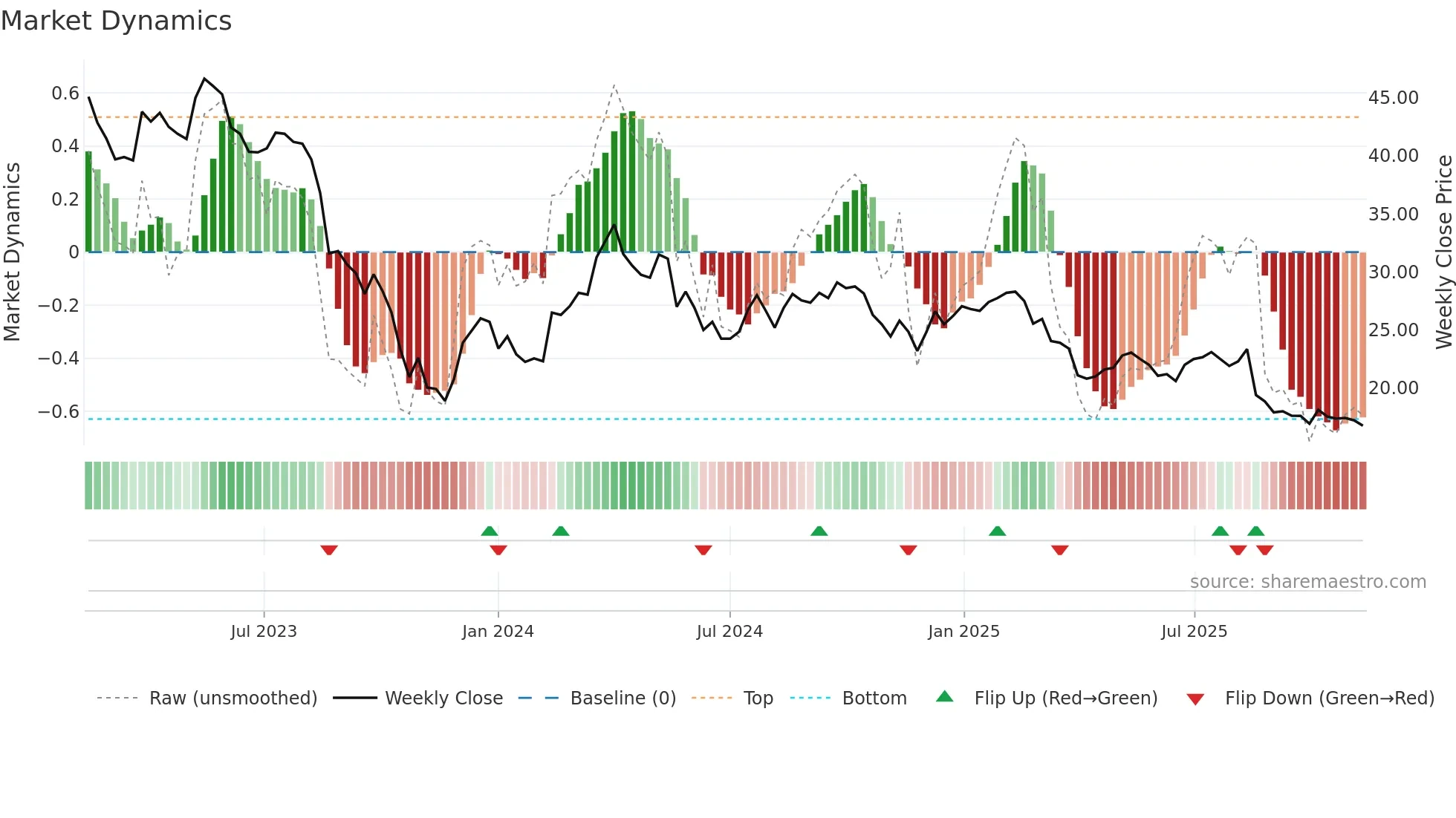 BEWI weekly Market Dynamics chart