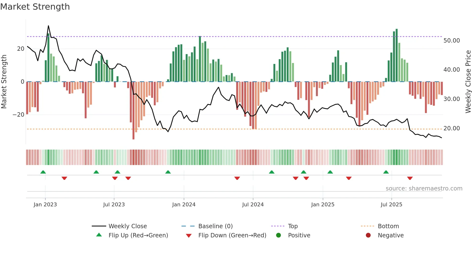 BEWI weekly Market Strength chart