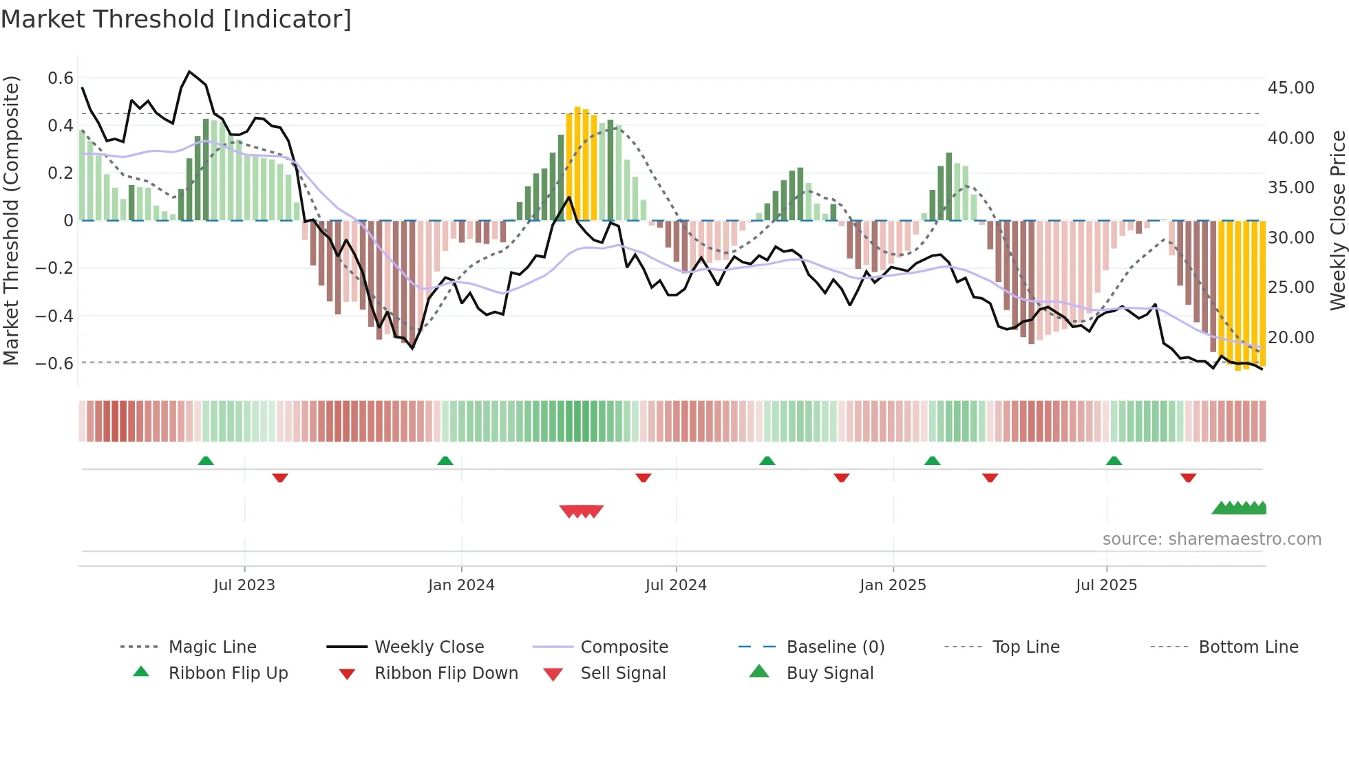 BEWI weekly Market Threshold chart