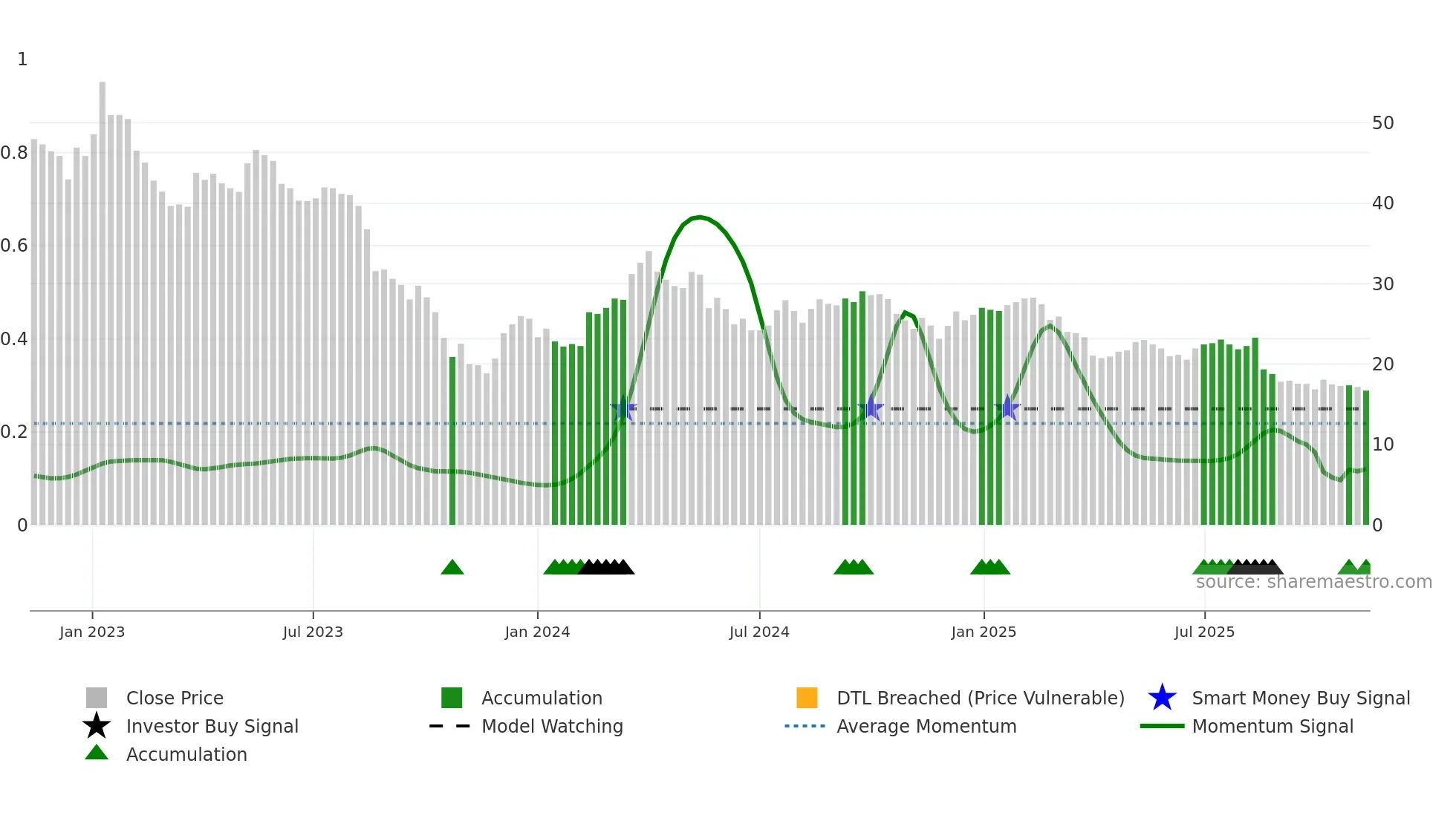 BEWI weekly Smart Money chart