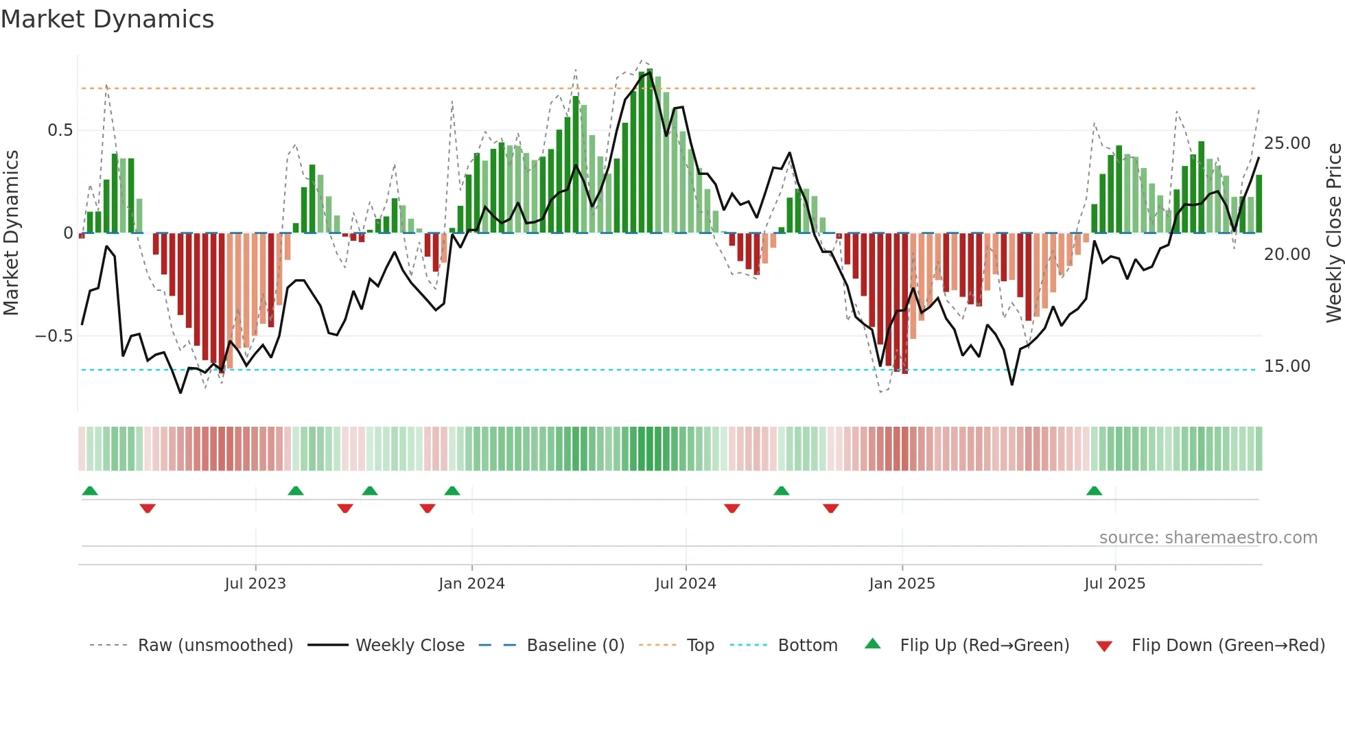 TEN weekly Market Dynamics chart