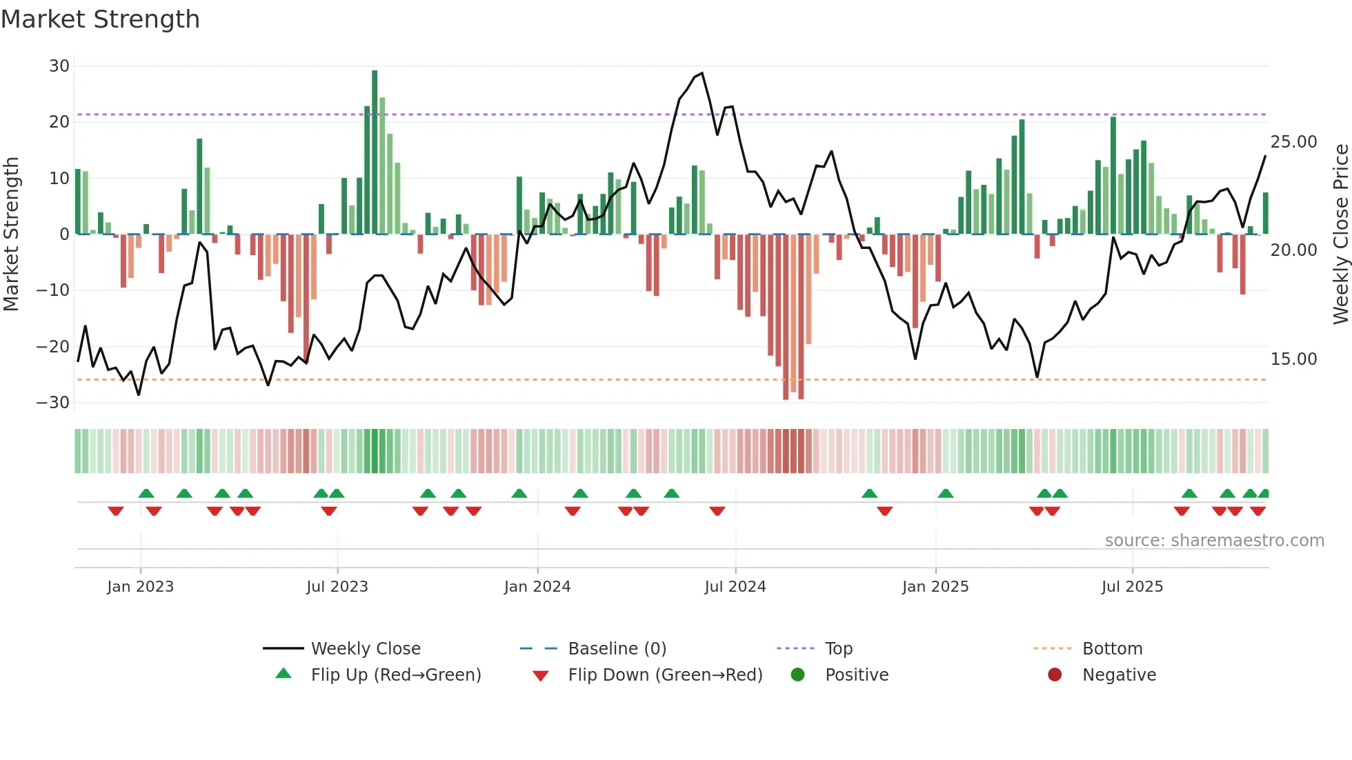 TEN weekly Market Strength chart