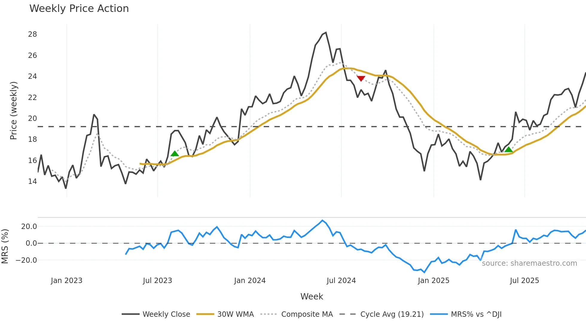 TEN weekly Price Action chart, closing 2025-10-31