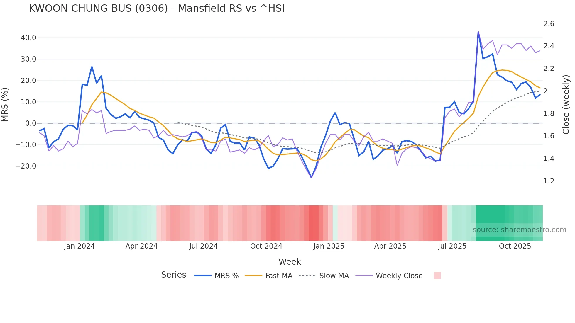 0306 Mansfield Relative Strength chart