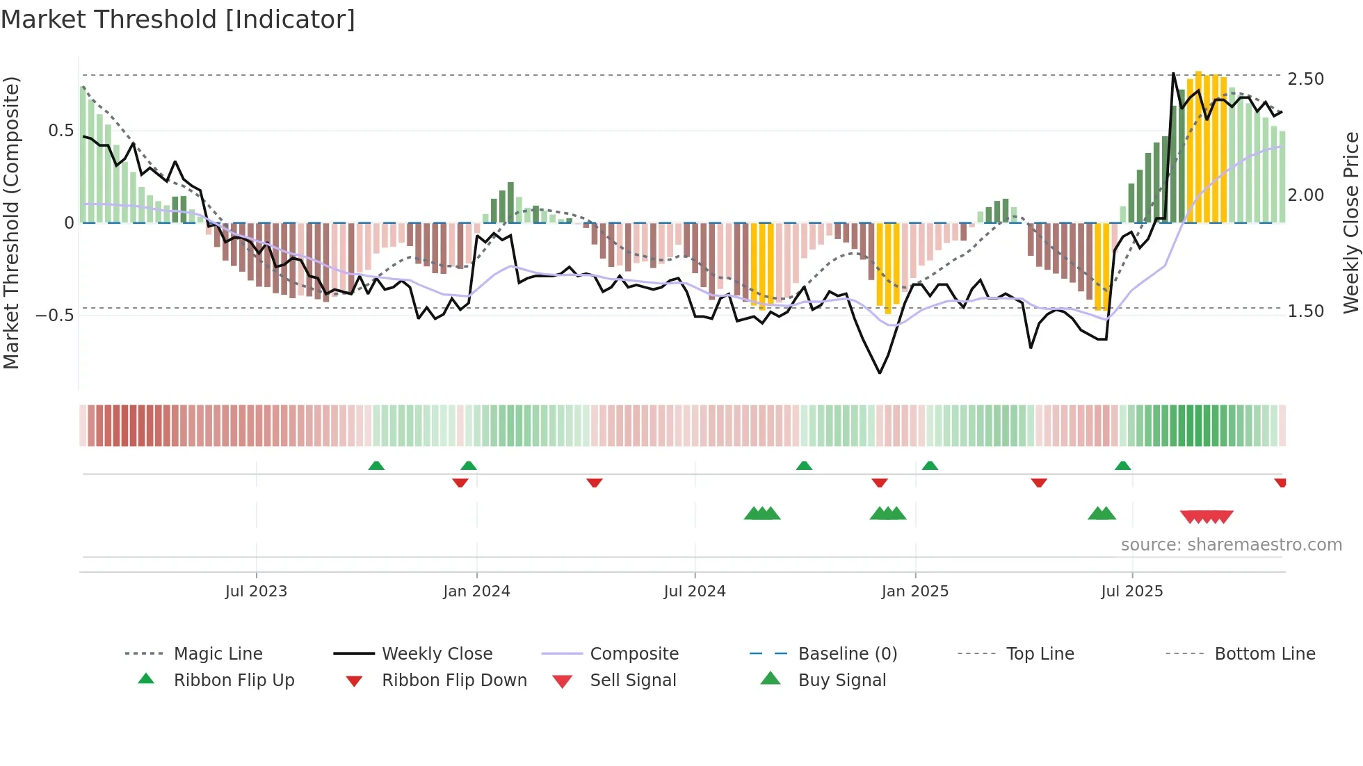 0306 weekly Market Threshold chart
