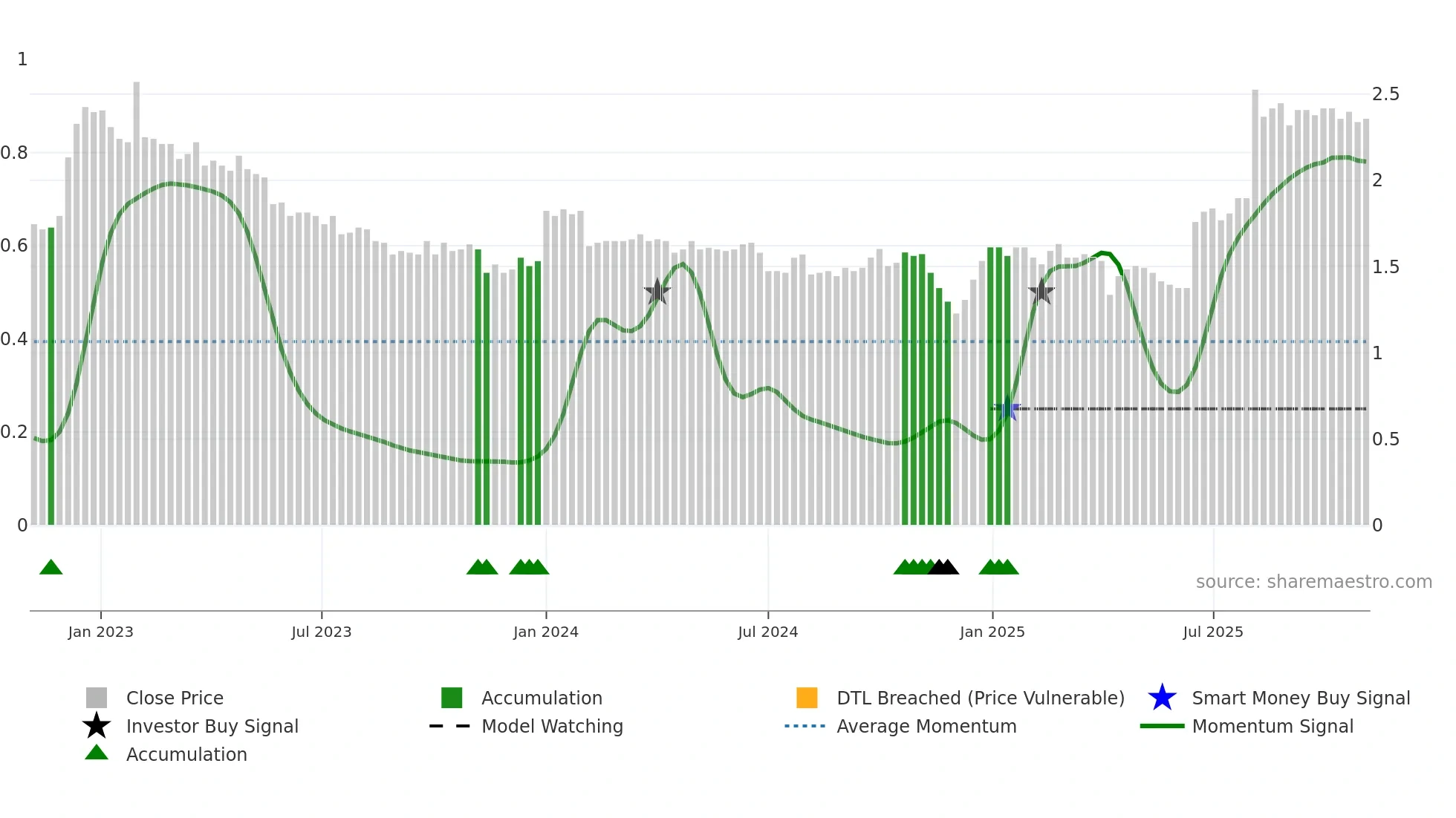 0306 weekly Smart Money chart