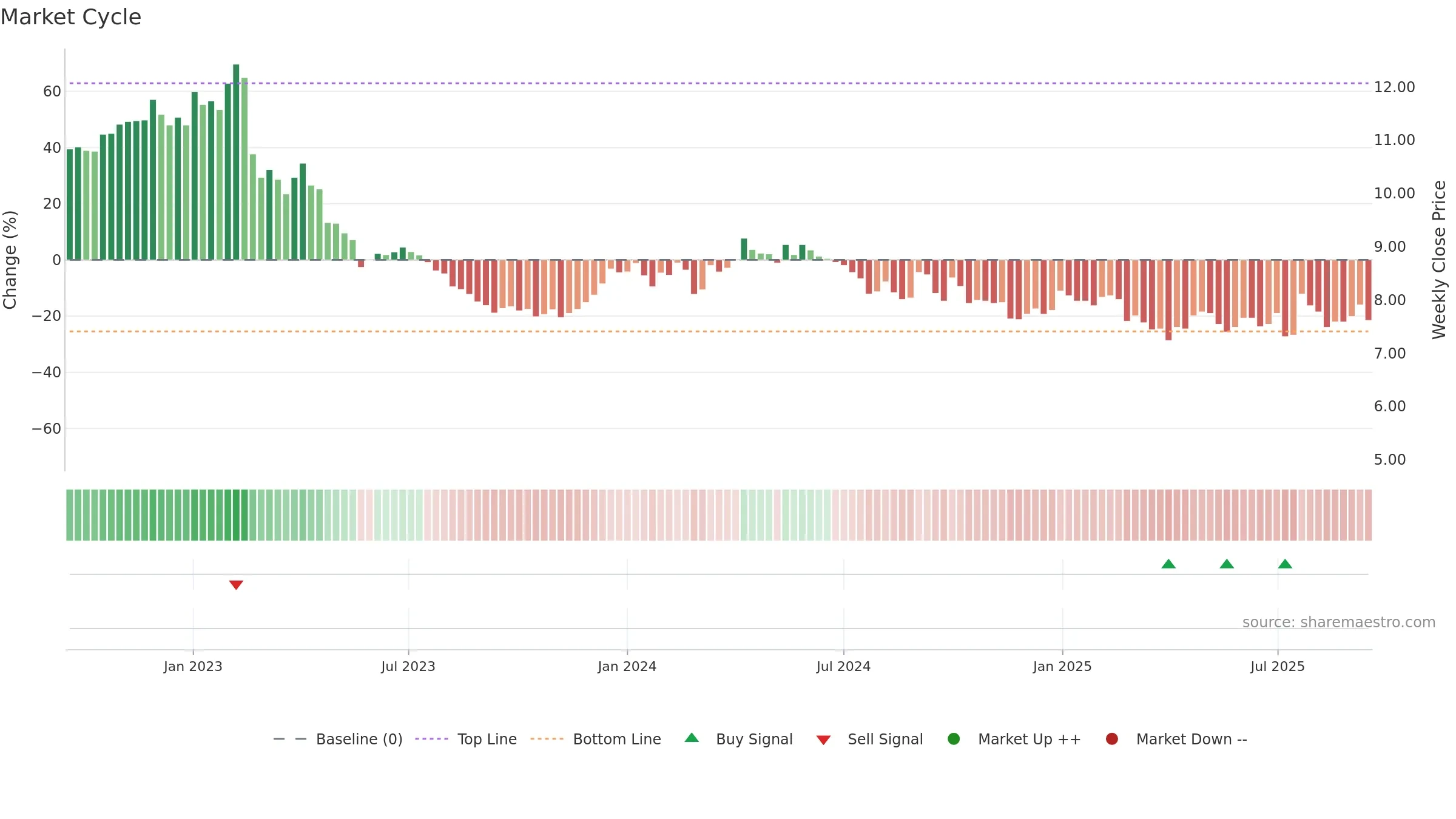 PION-B weekly Market Cycle chart, closing 2025-09-15.