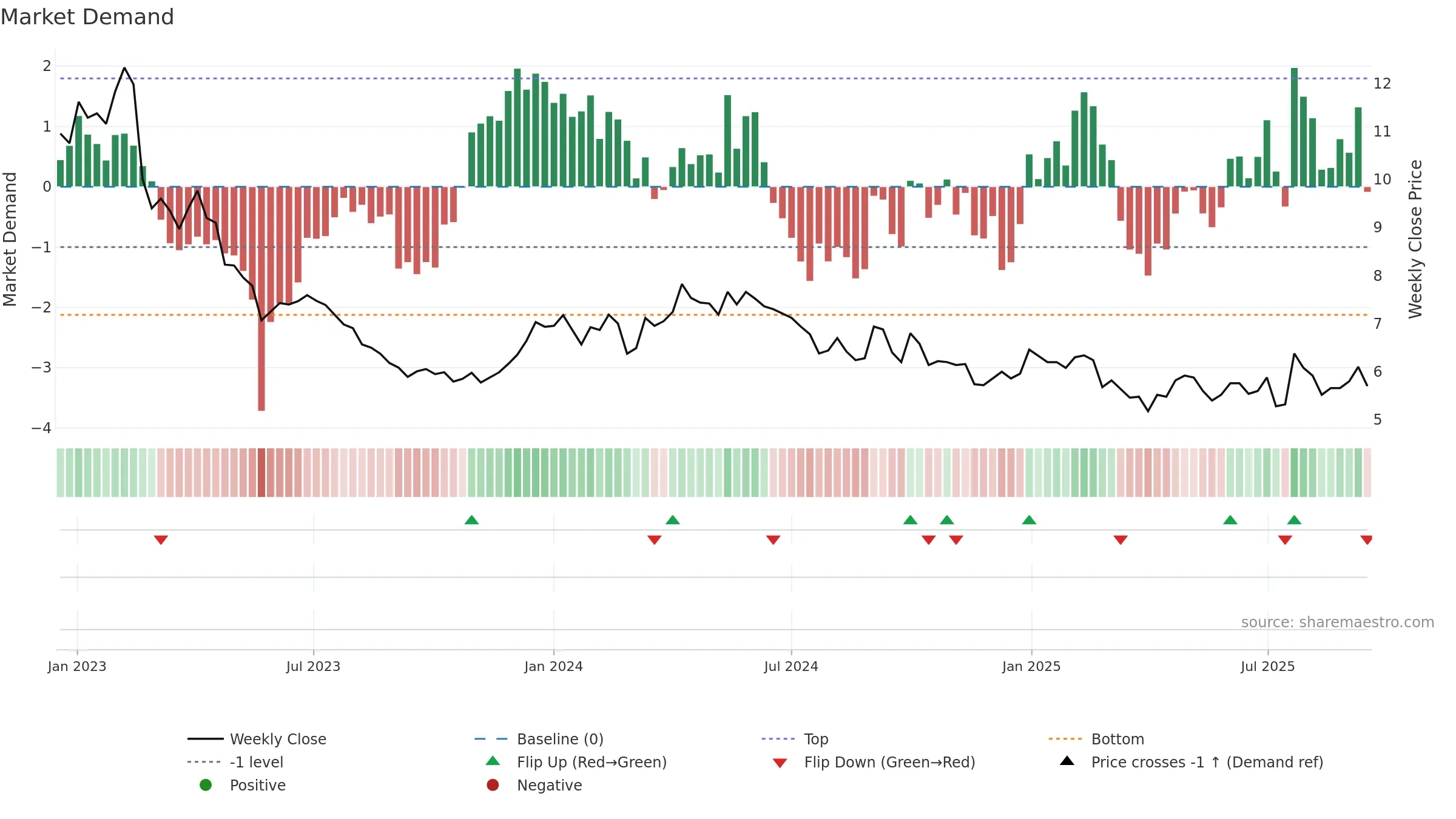 PION-B weekly Market Demand chart, closing 2025-09-15.