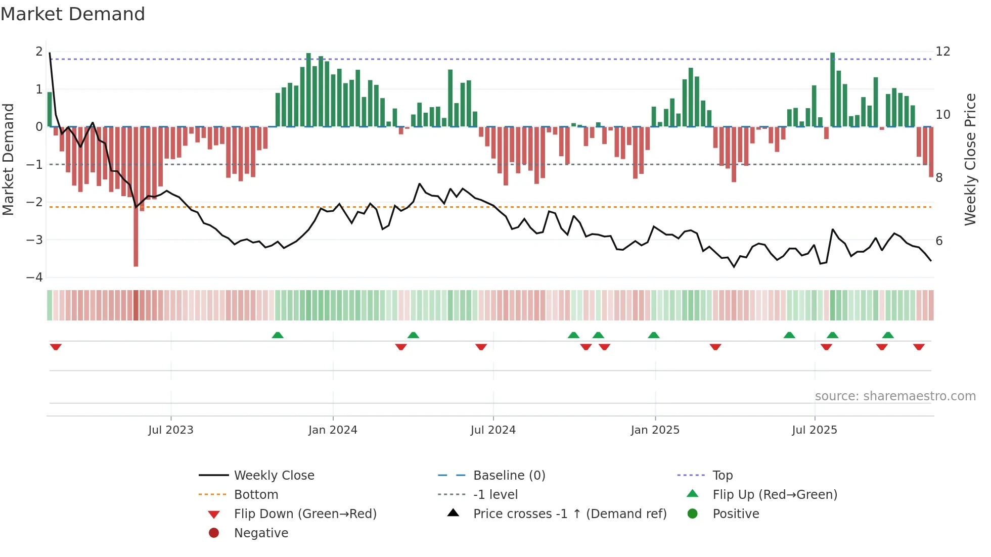 PION-B weekly Market Demand chart