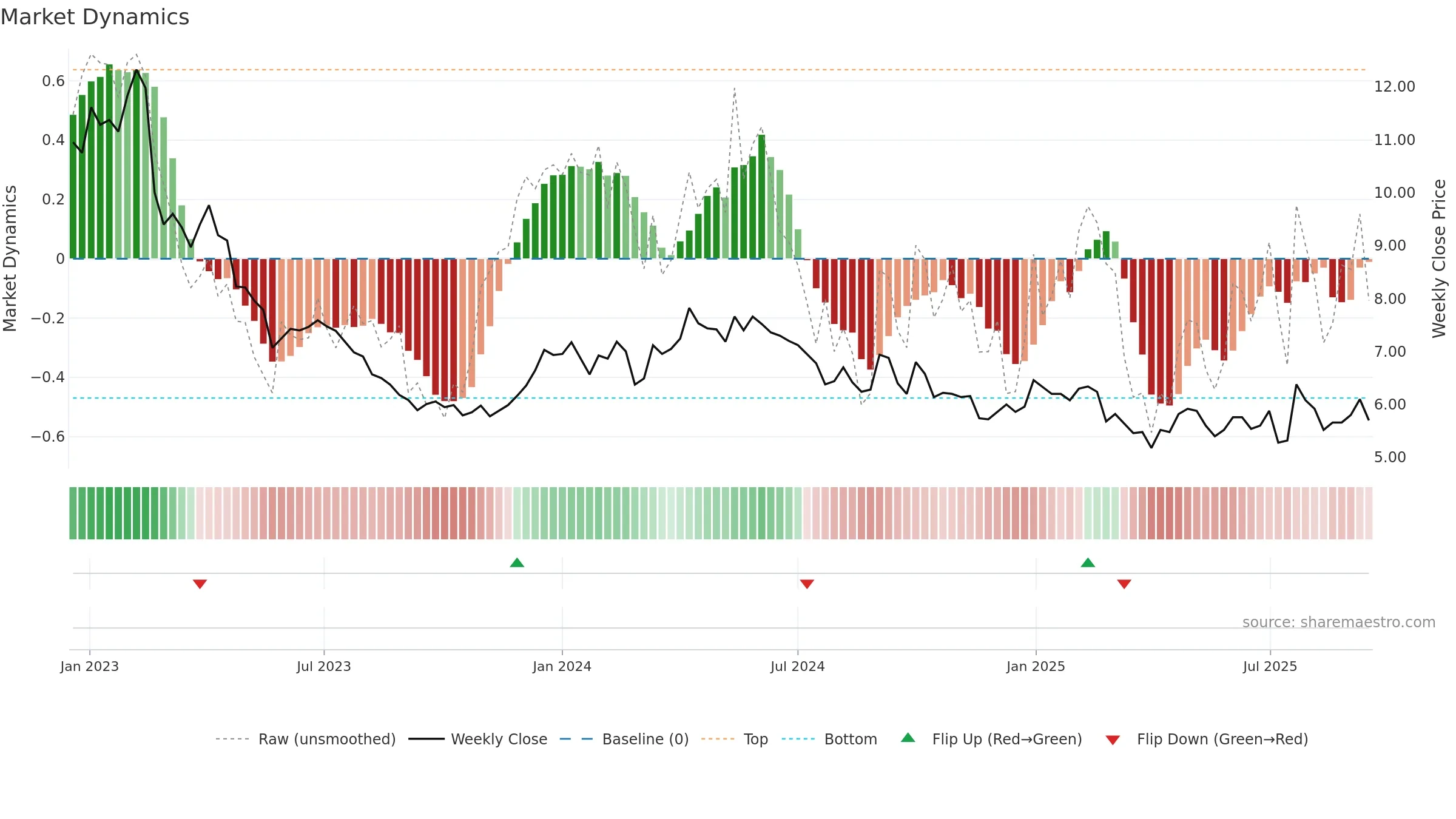 PION-B weekly Market Dynamics chart, closing 2025-09-15.