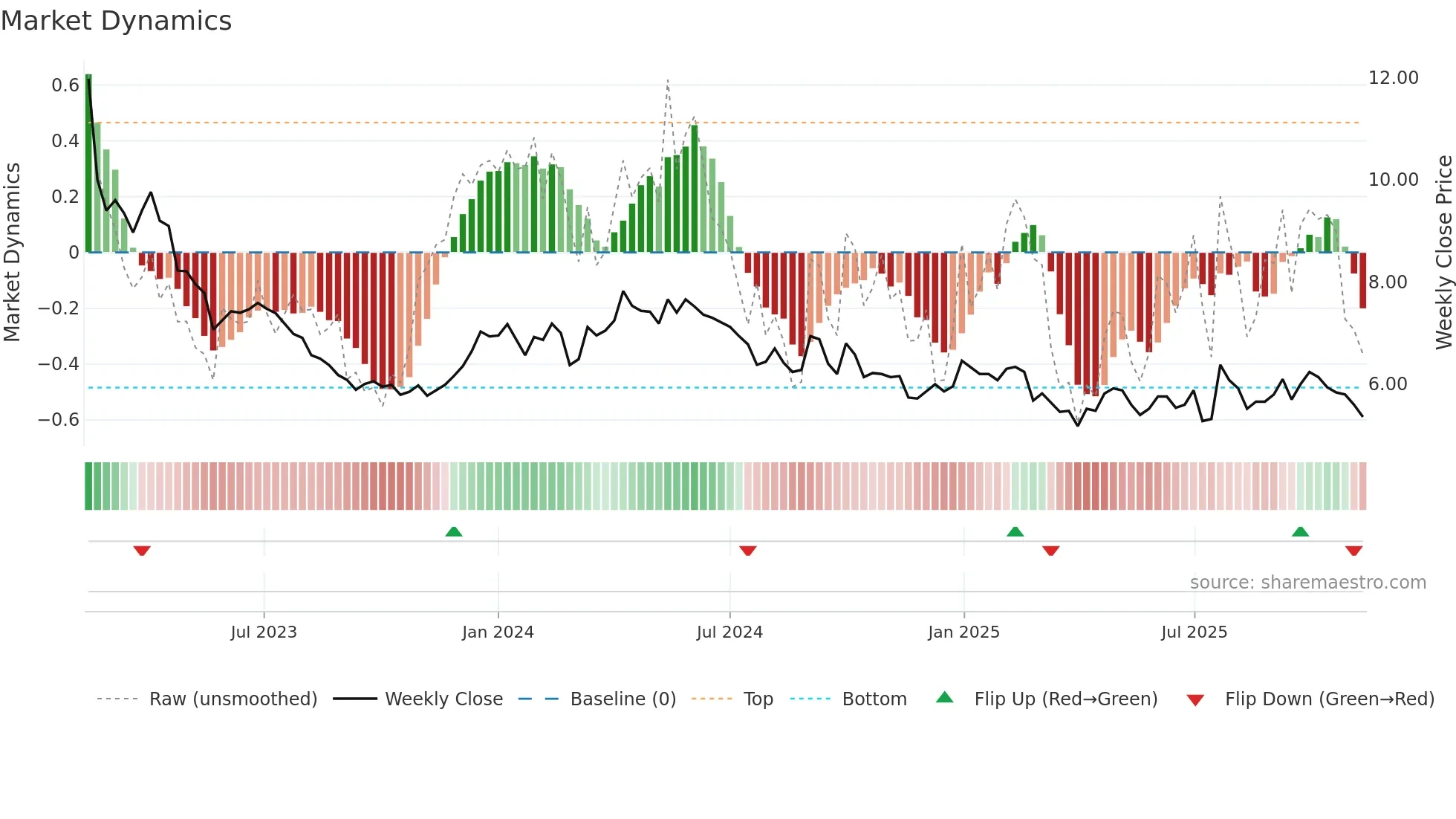 PION-B weekly Market Dynamics chart