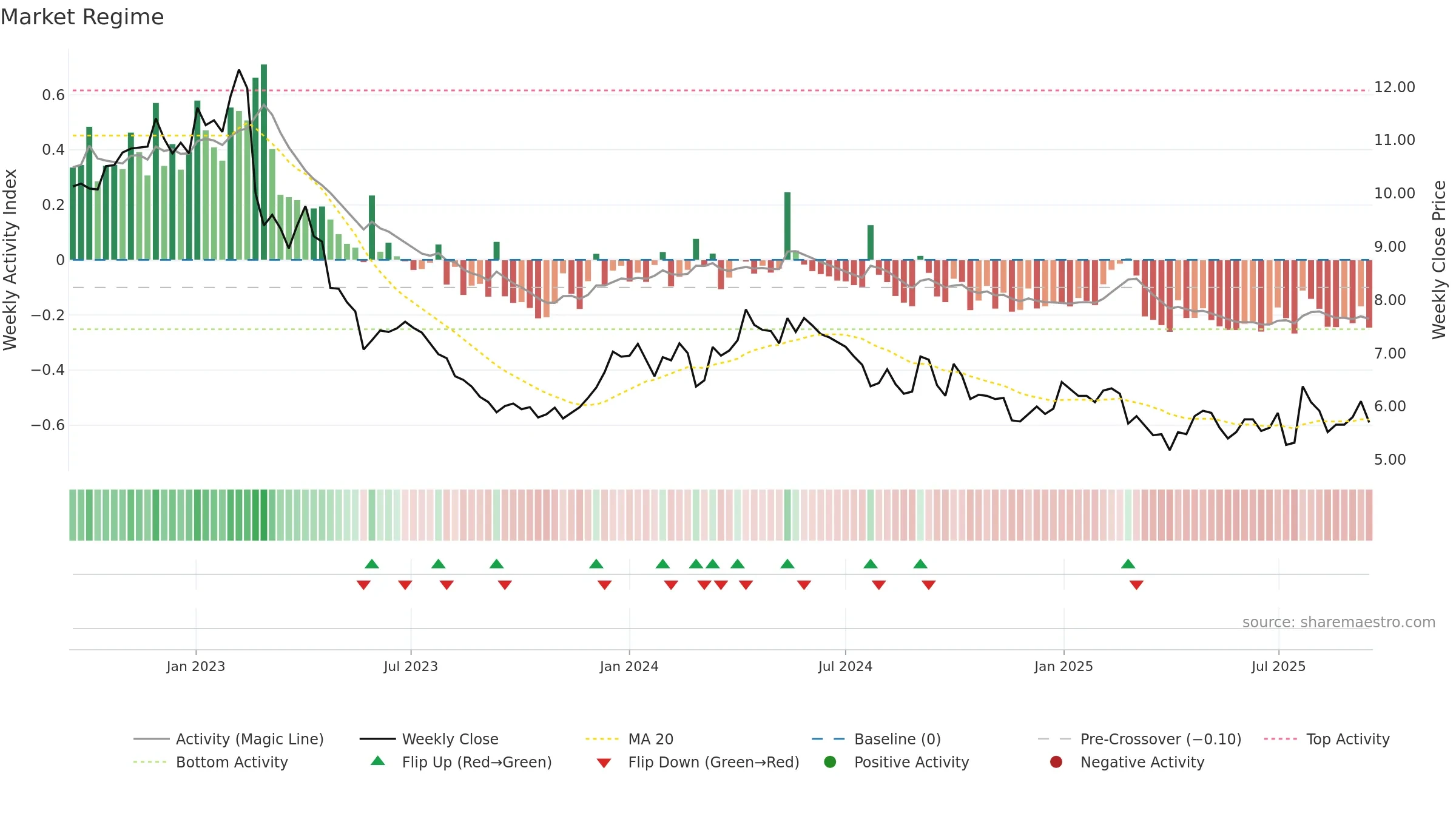 PION-B weekly Market Snapshot chart, closing 2025-09-15.