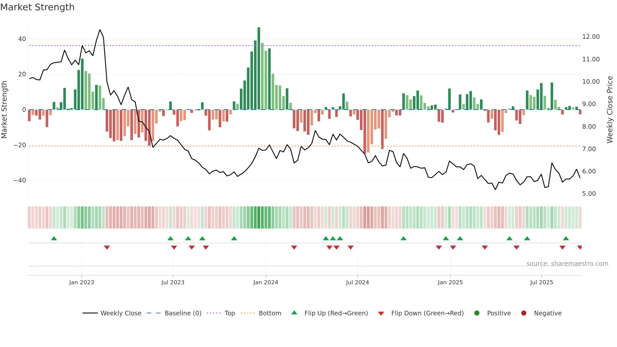 PION-B weekly Market Strength chart, closing 2025-09-15.