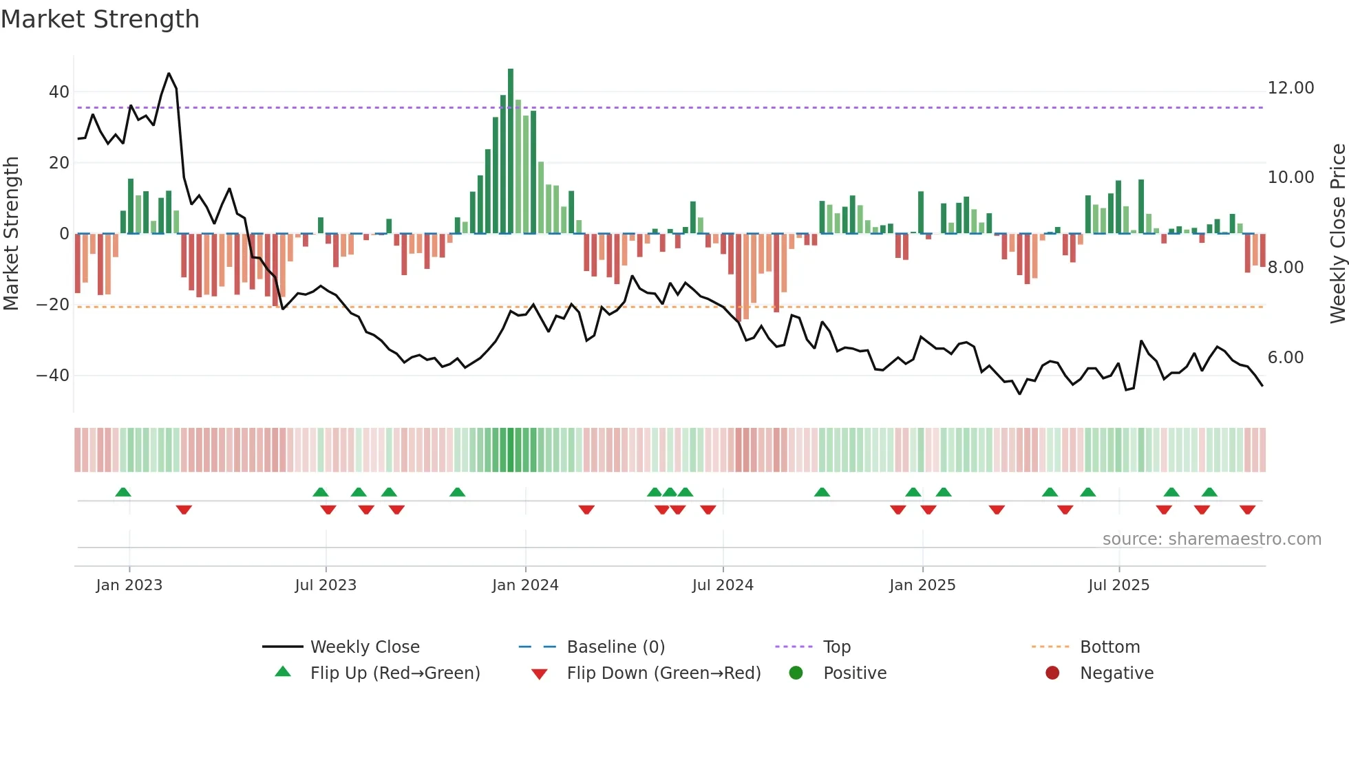 PION-B weekly Market Strength chart