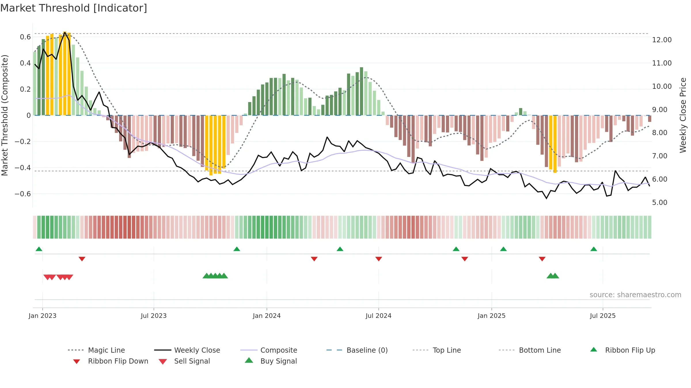 PION-B weekly Market Threshold chart, closing 2025-09-15.