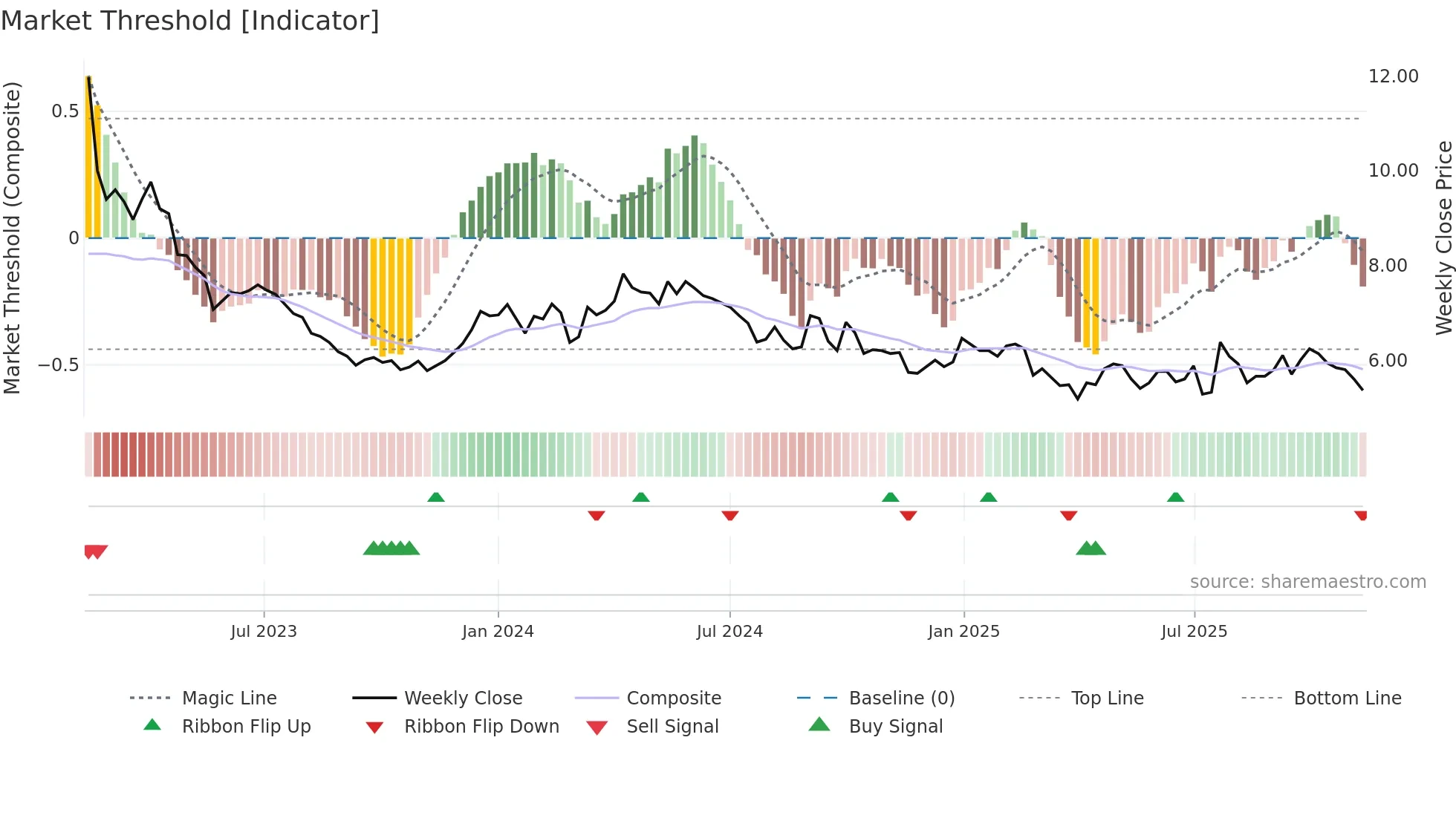 PION-B weekly Market Threshold chart