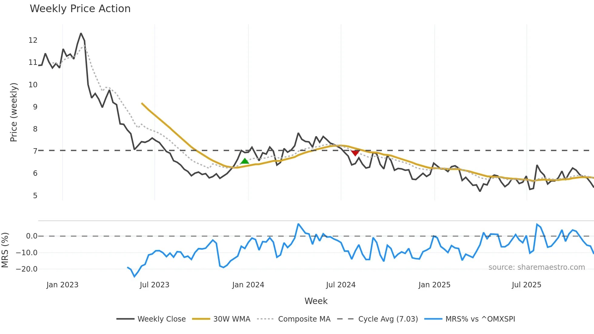 PION-B weekly Price Action chart, closing 2025-11-10