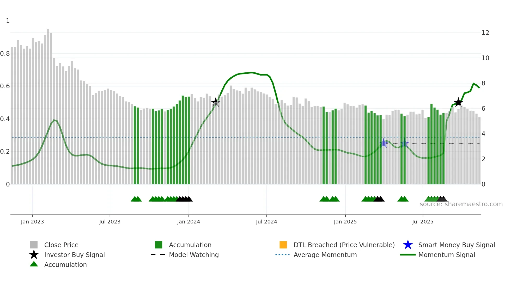PION-B weekly Smart Money chart