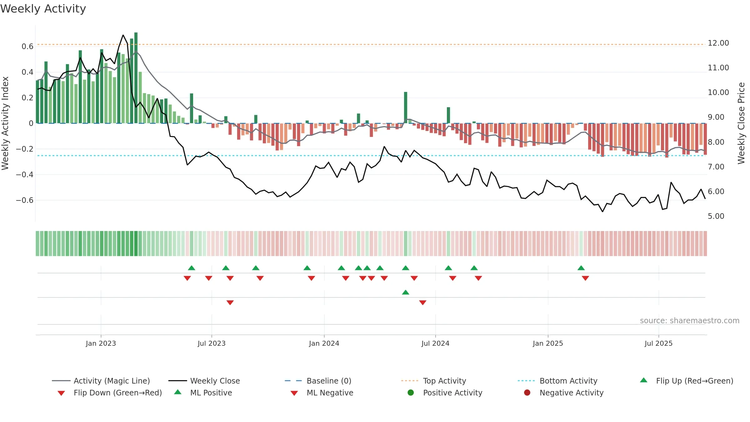 PION-B weekly Activity chart, closing 2025-09-15.