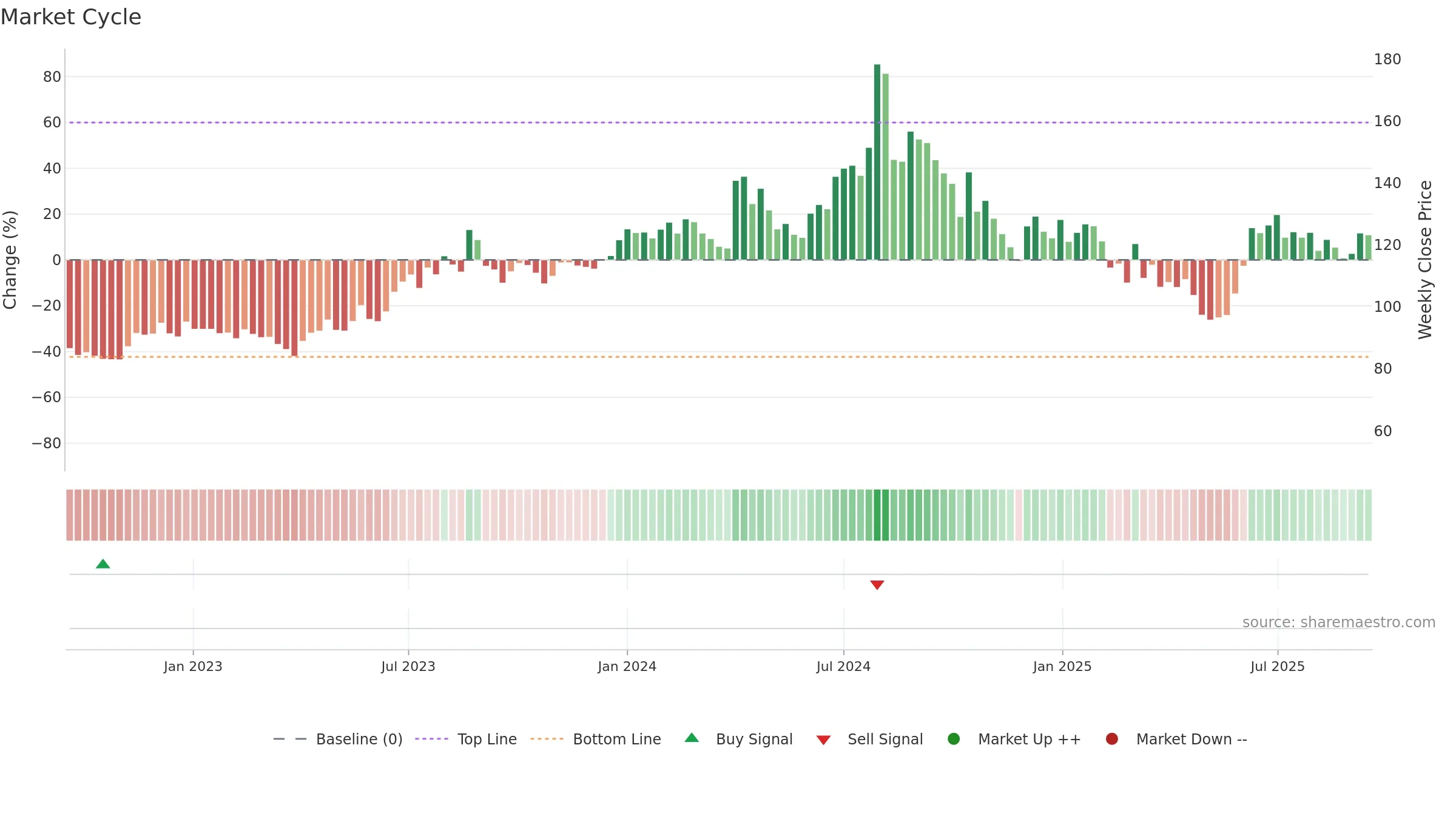 INDSWFTLAB weekly Market Cycle chart, closing 2025-09-15.