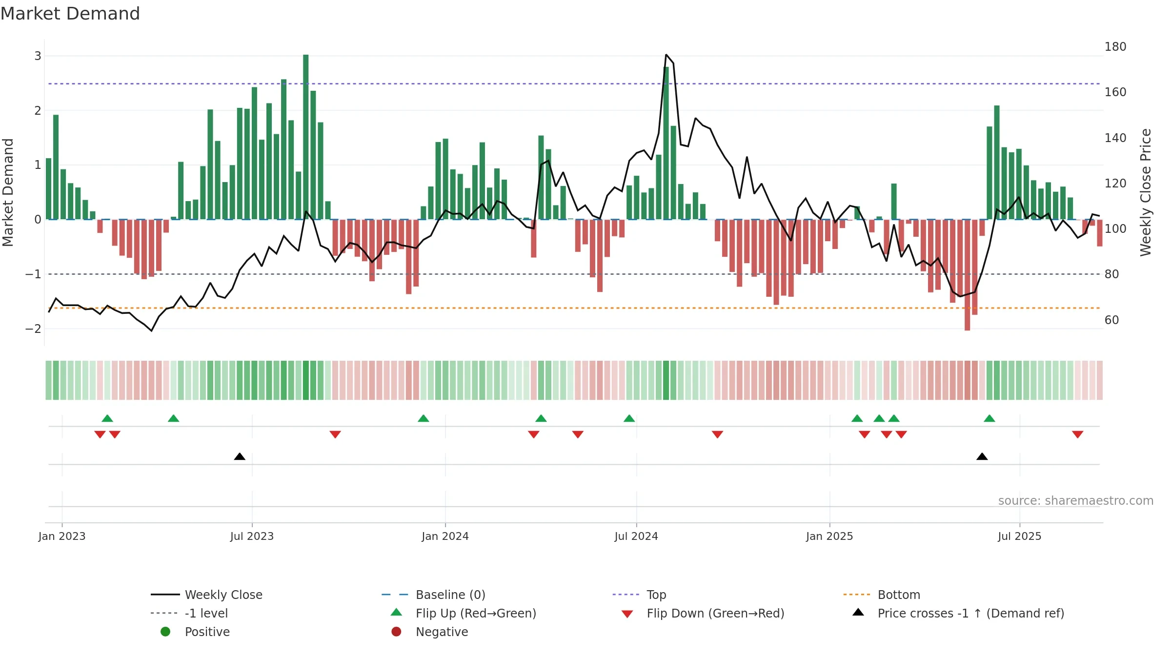 INDSWFTLAB weekly Market Demand chart, closing 2025-09-15.
