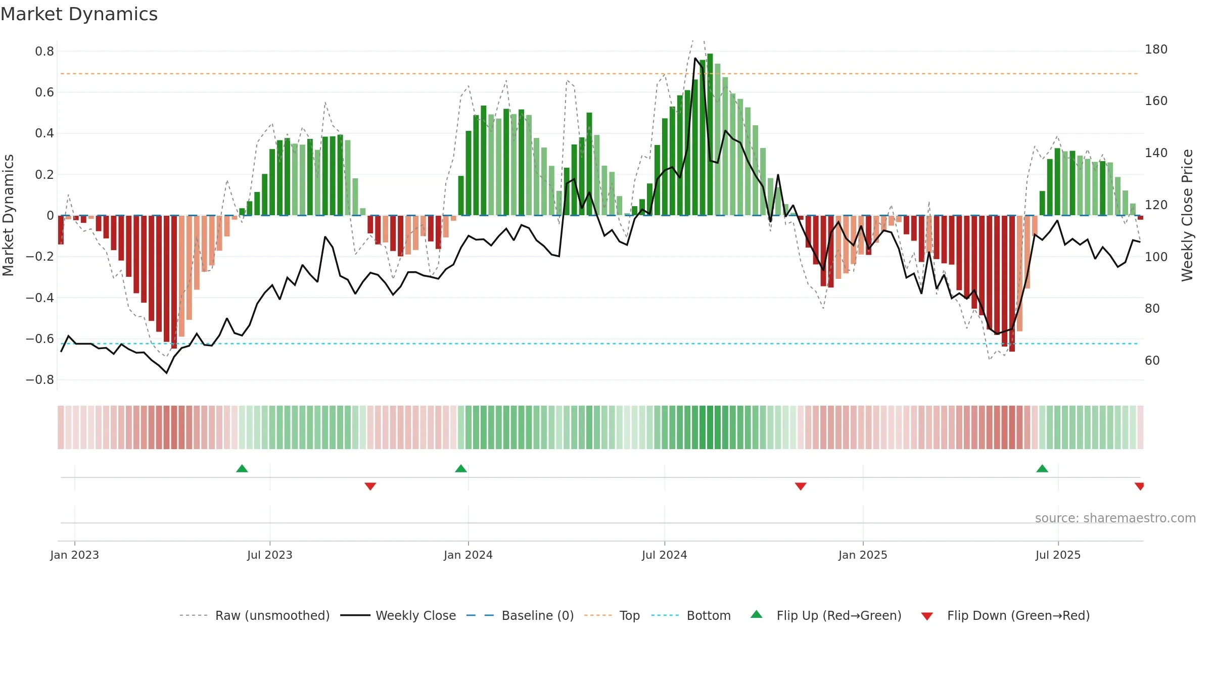 INDSWFTLAB weekly Market Dynamics chart, closing 2025-09-15.