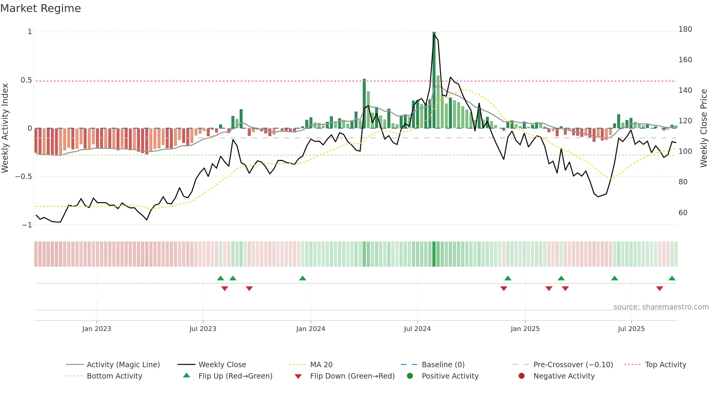 INDSWFTLAB weekly Market Snapshot chart, closing 2025-09-15.