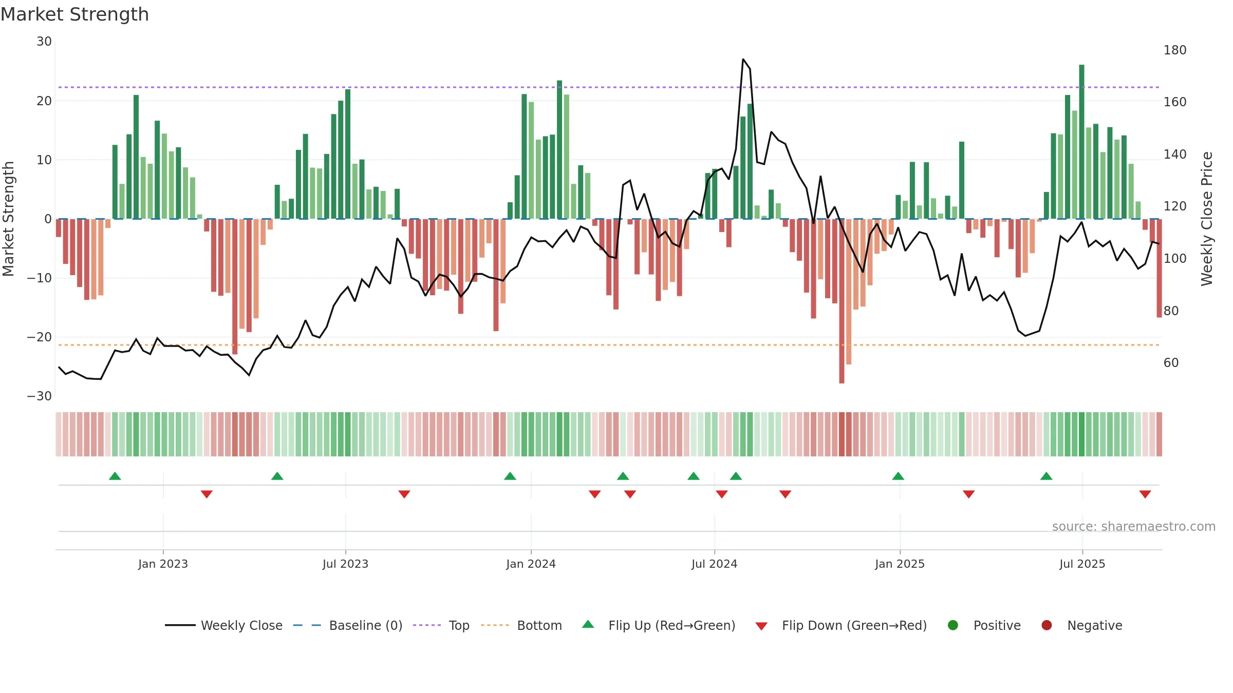 INDSWFTLAB weekly Market Strength chart, closing 2025-09-15.