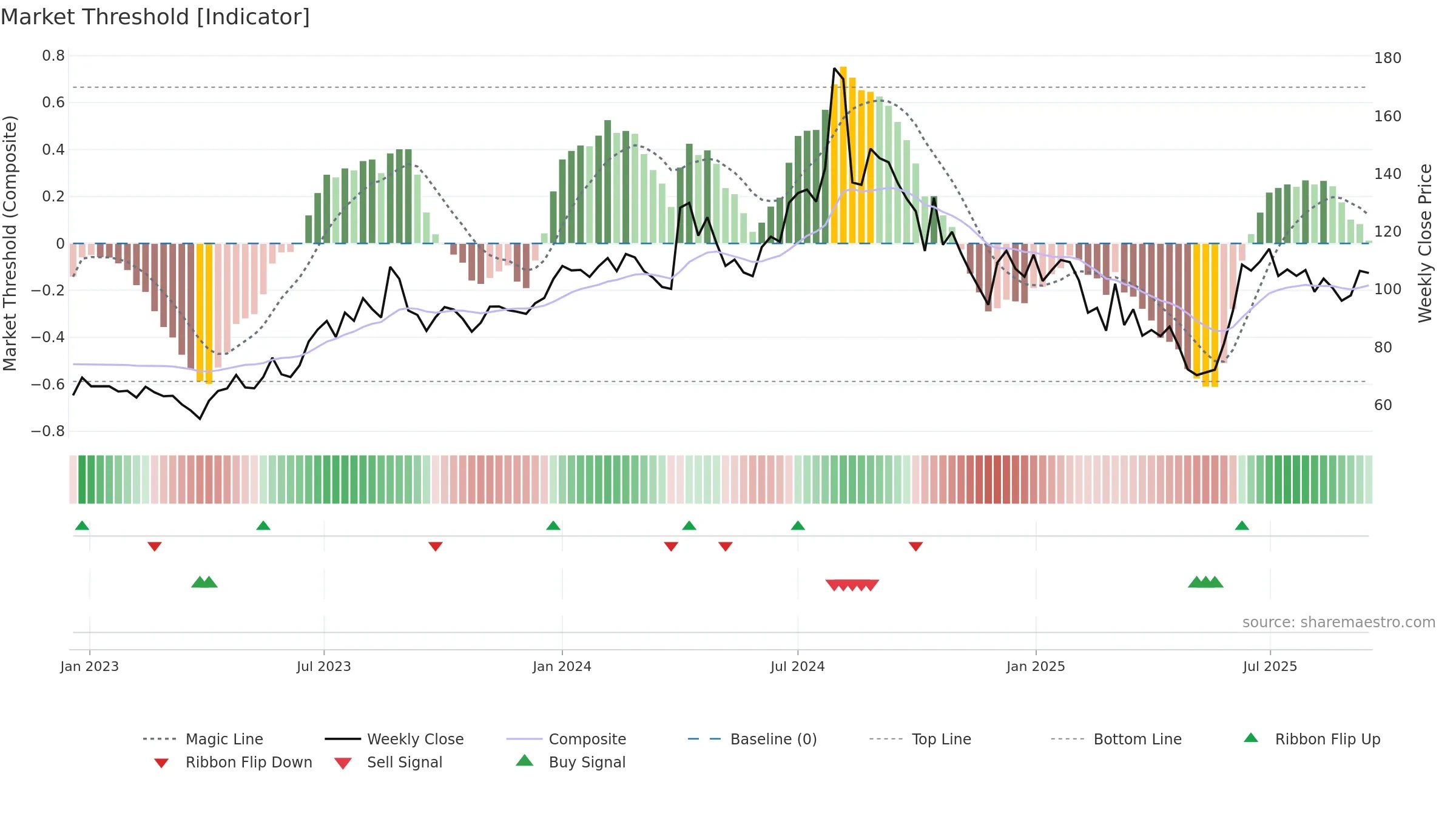 INDSWFTLAB weekly Market Threshold chart, closing 2025-09-15.