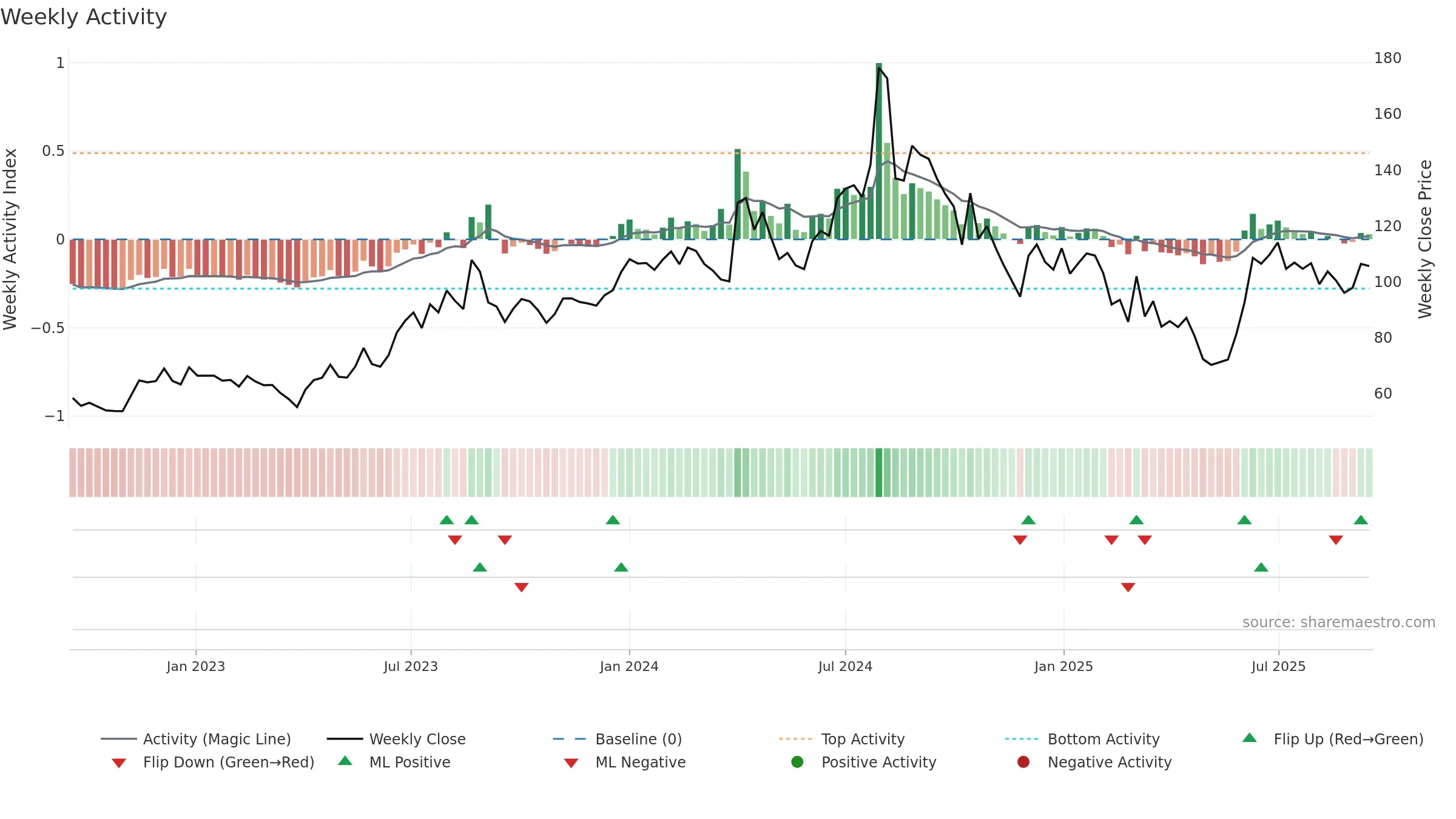 INDSWFTLAB weekly Activity chart, closing 2025-09-15.