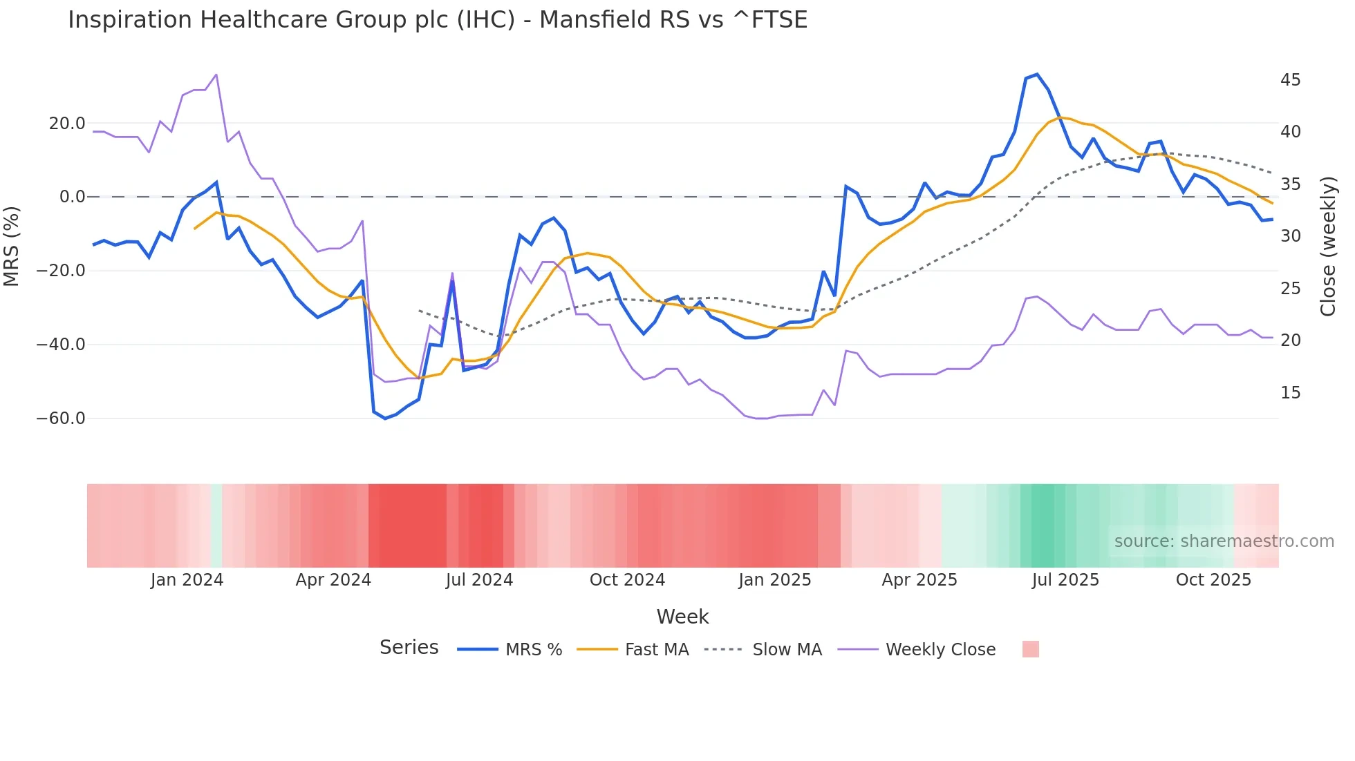 IHC Mansfield Relative Strength chart