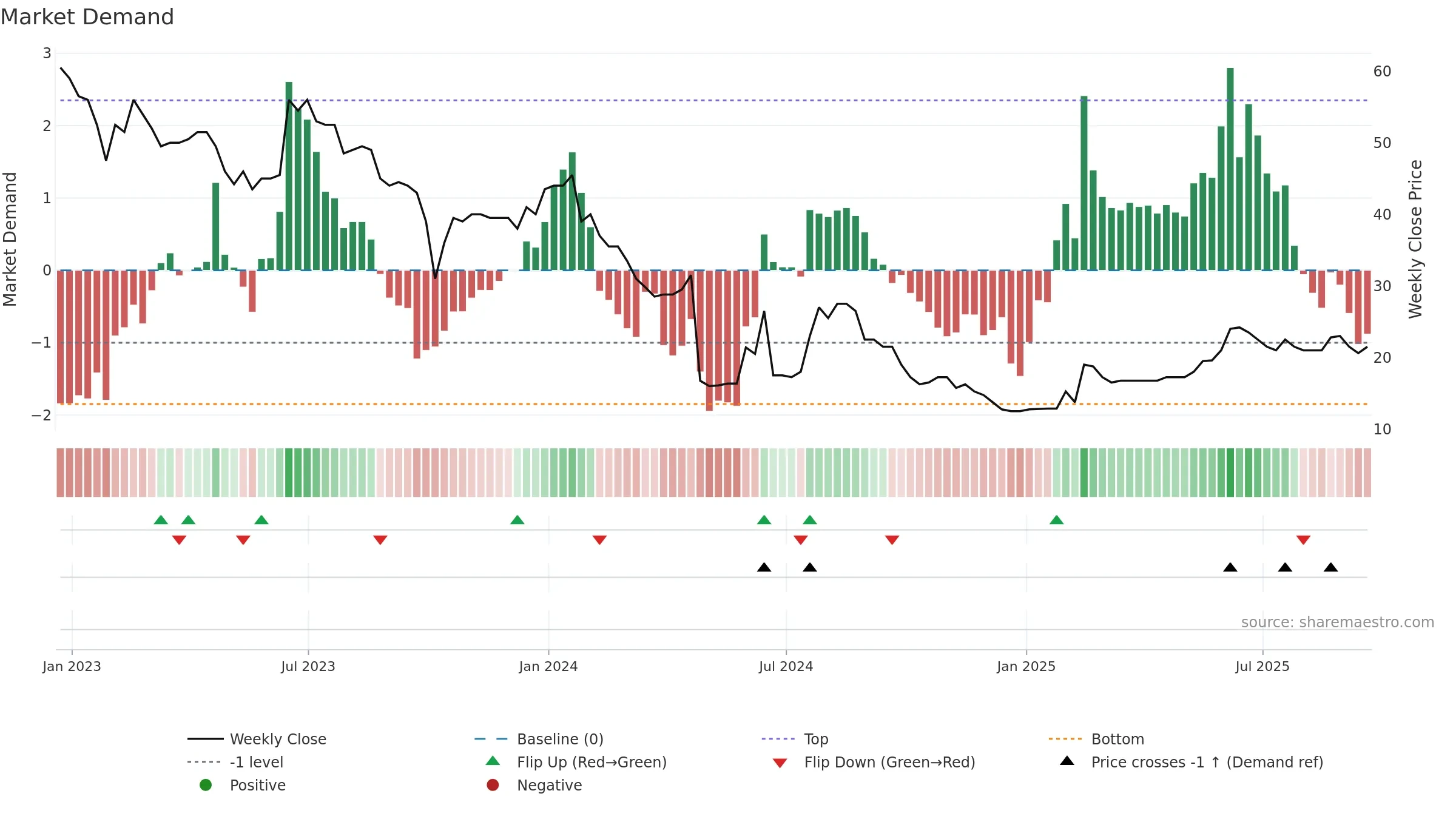 IHC weekly Market Demand chart, closing 2025-09-19.