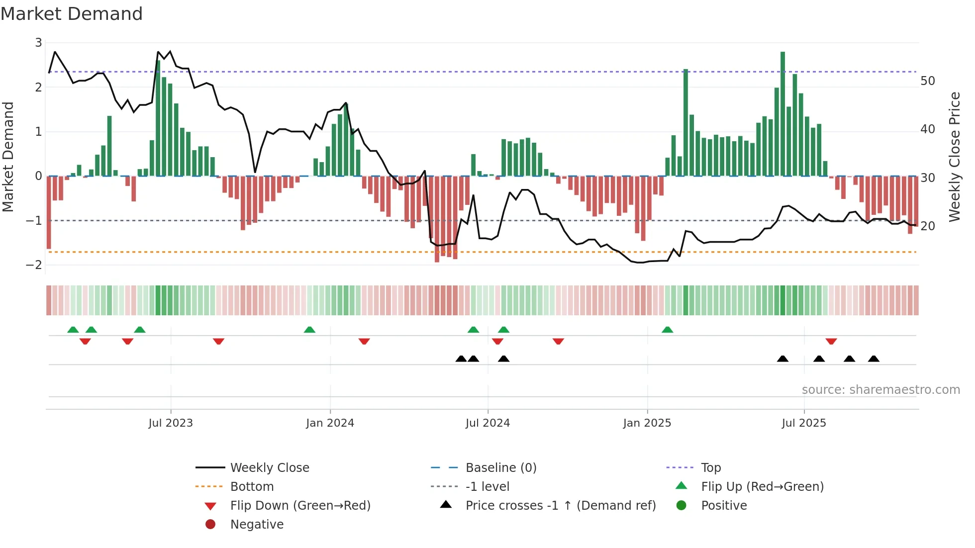 IHC weekly Market Demand chart