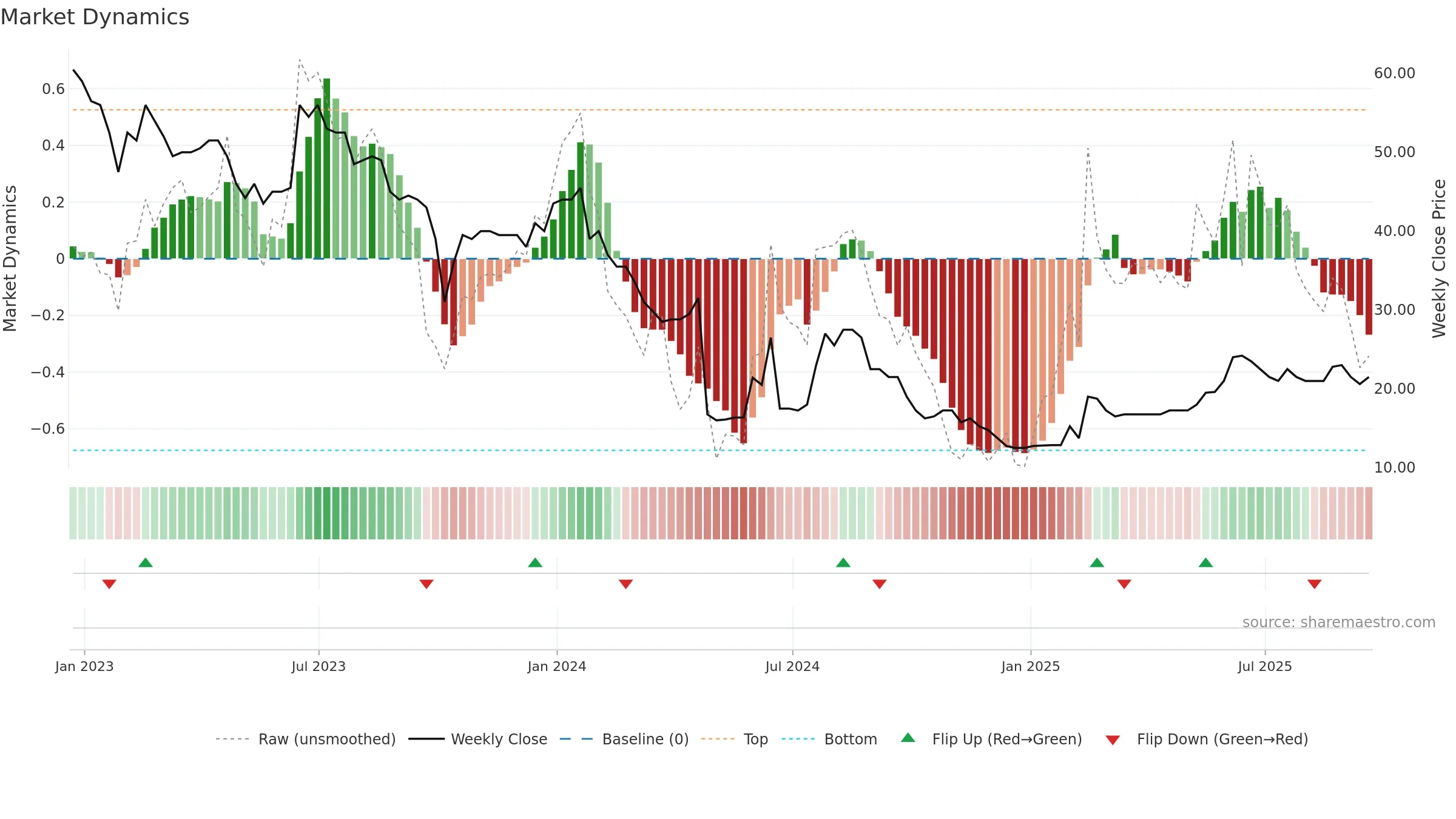 IHC weekly Market Dynamics chart, closing 2025-09-19.