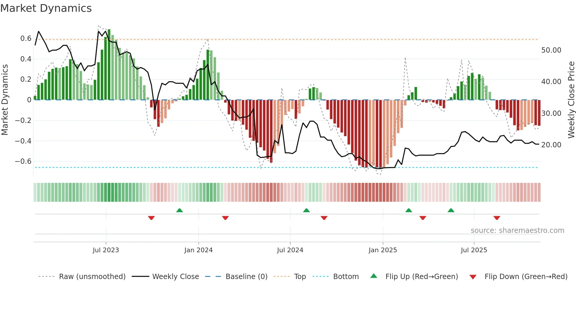 IHC weekly Market Dynamics chart