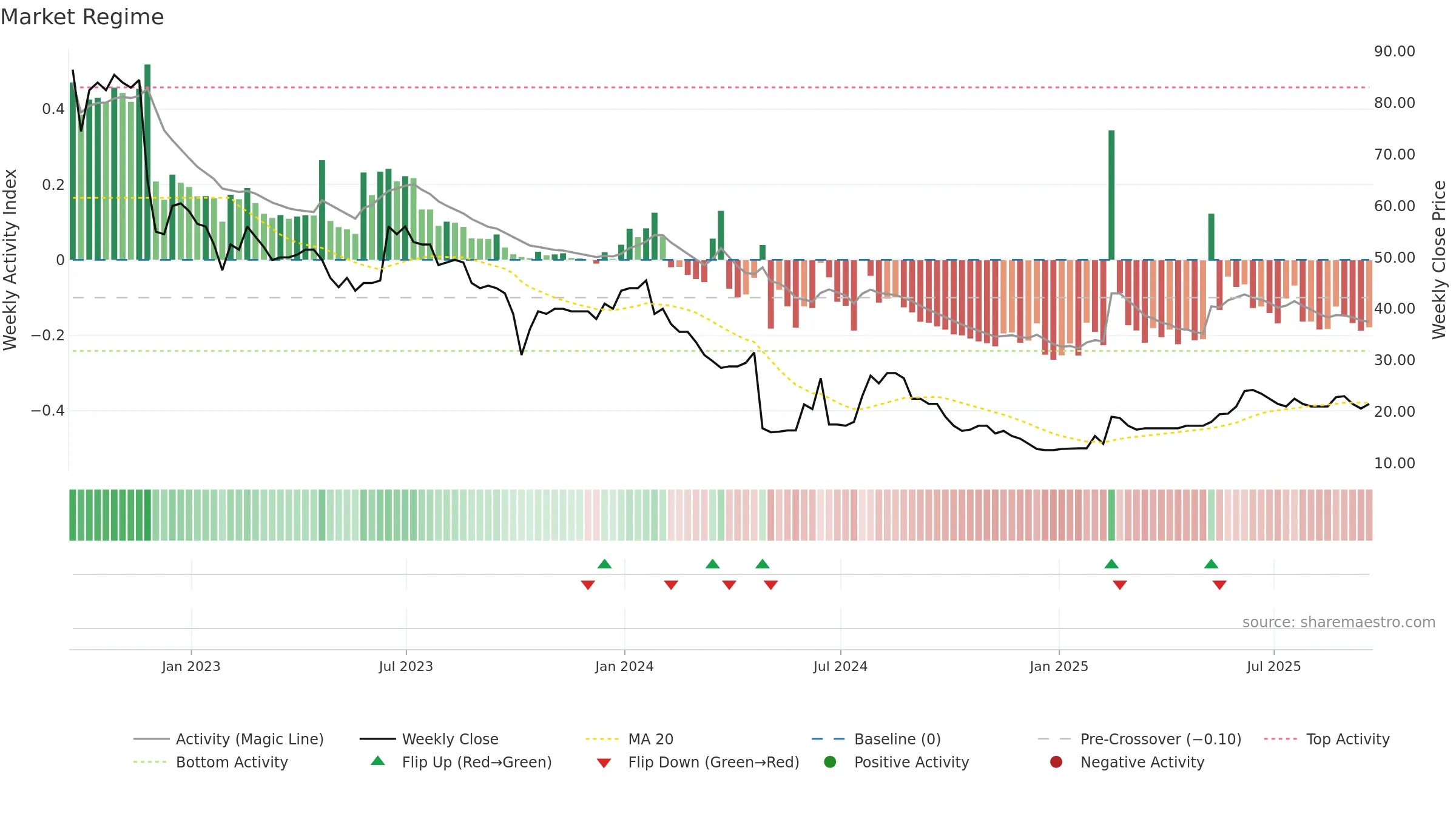 IHC weekly Market Snapshot chart, closing 2025-09-19.