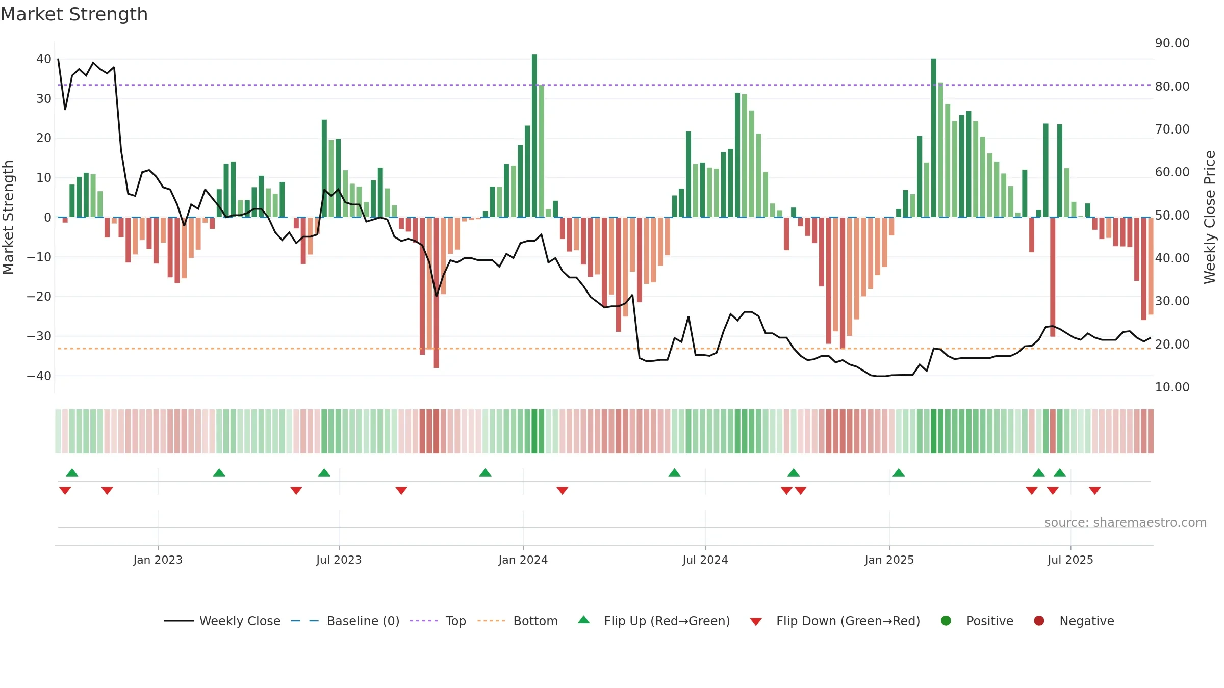 IHC weekly Market Strength chart, closing 2025-09-19.