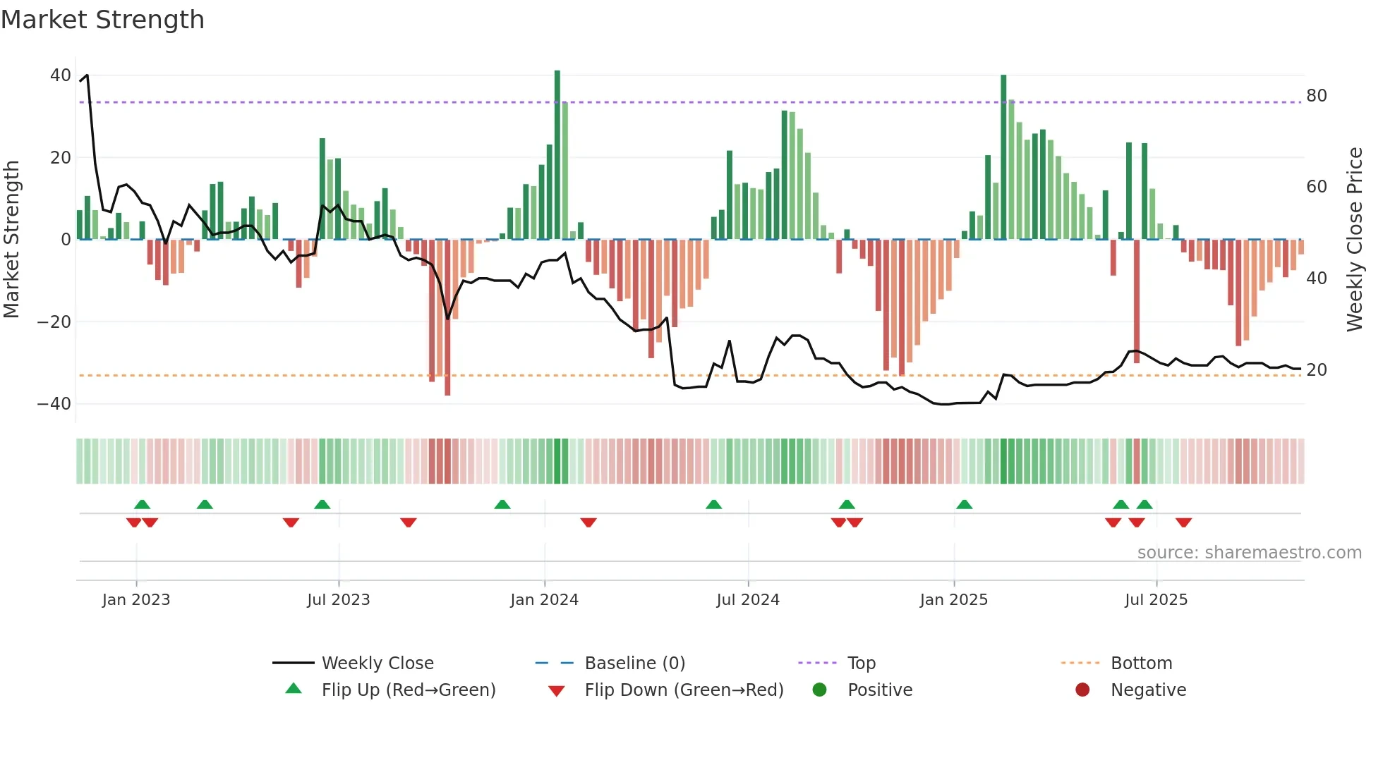 IHC weekly Market Strength chart