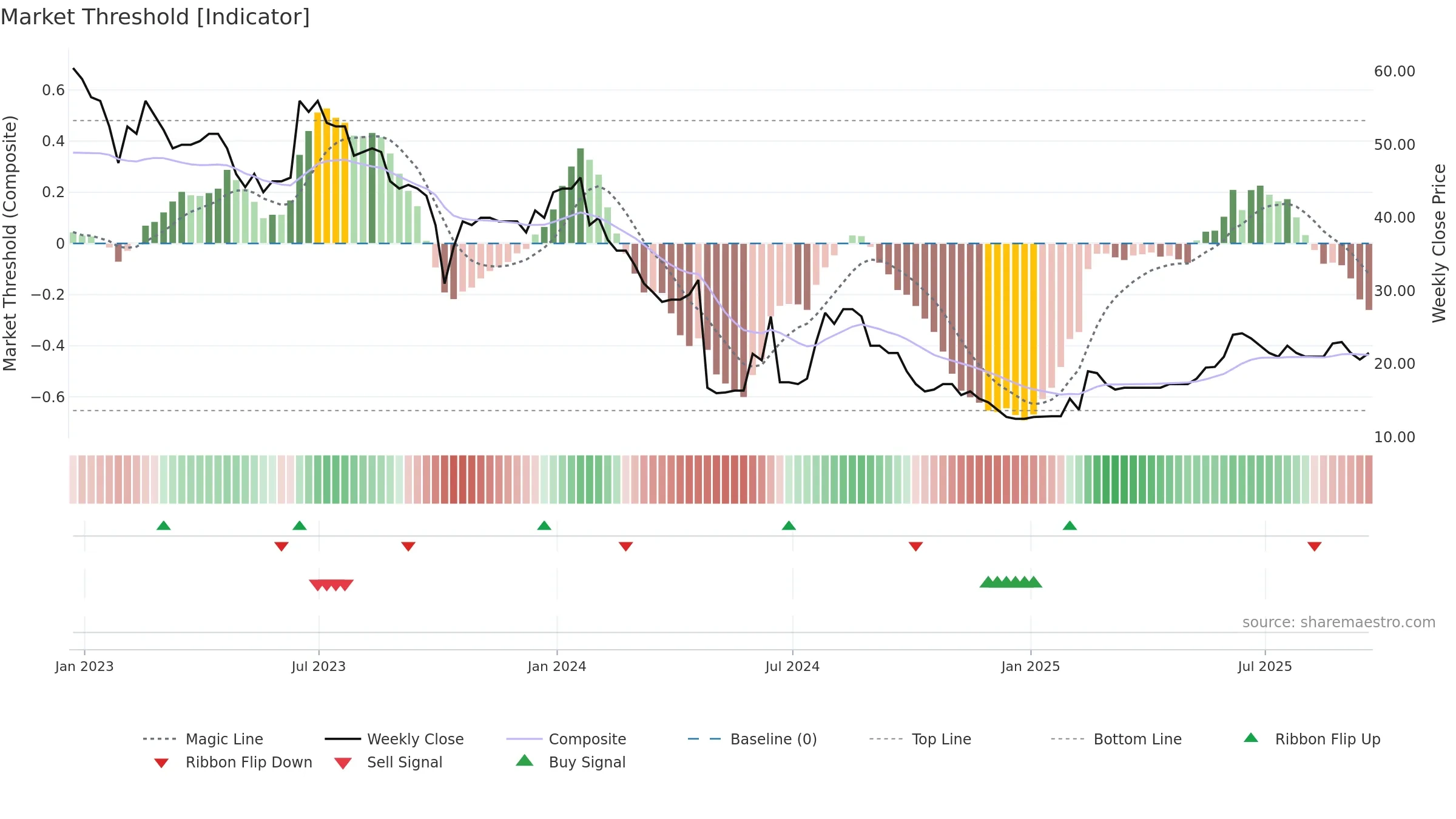 IHC weekly Market Threshold chart, closing 2025-09-19.