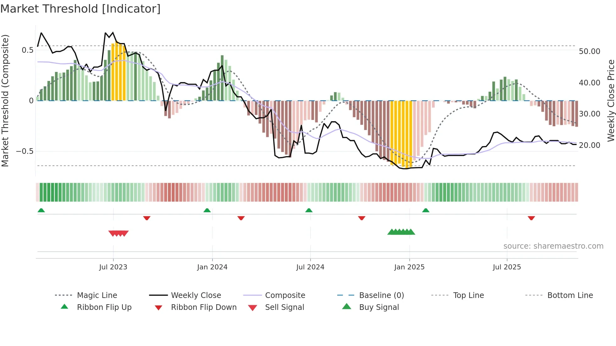 IHC weekly Market Threshold chart
