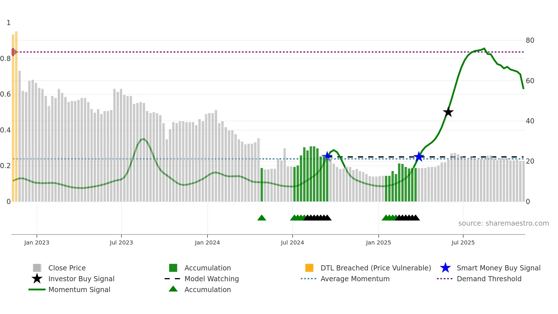 IHC weekly Smart Money chart