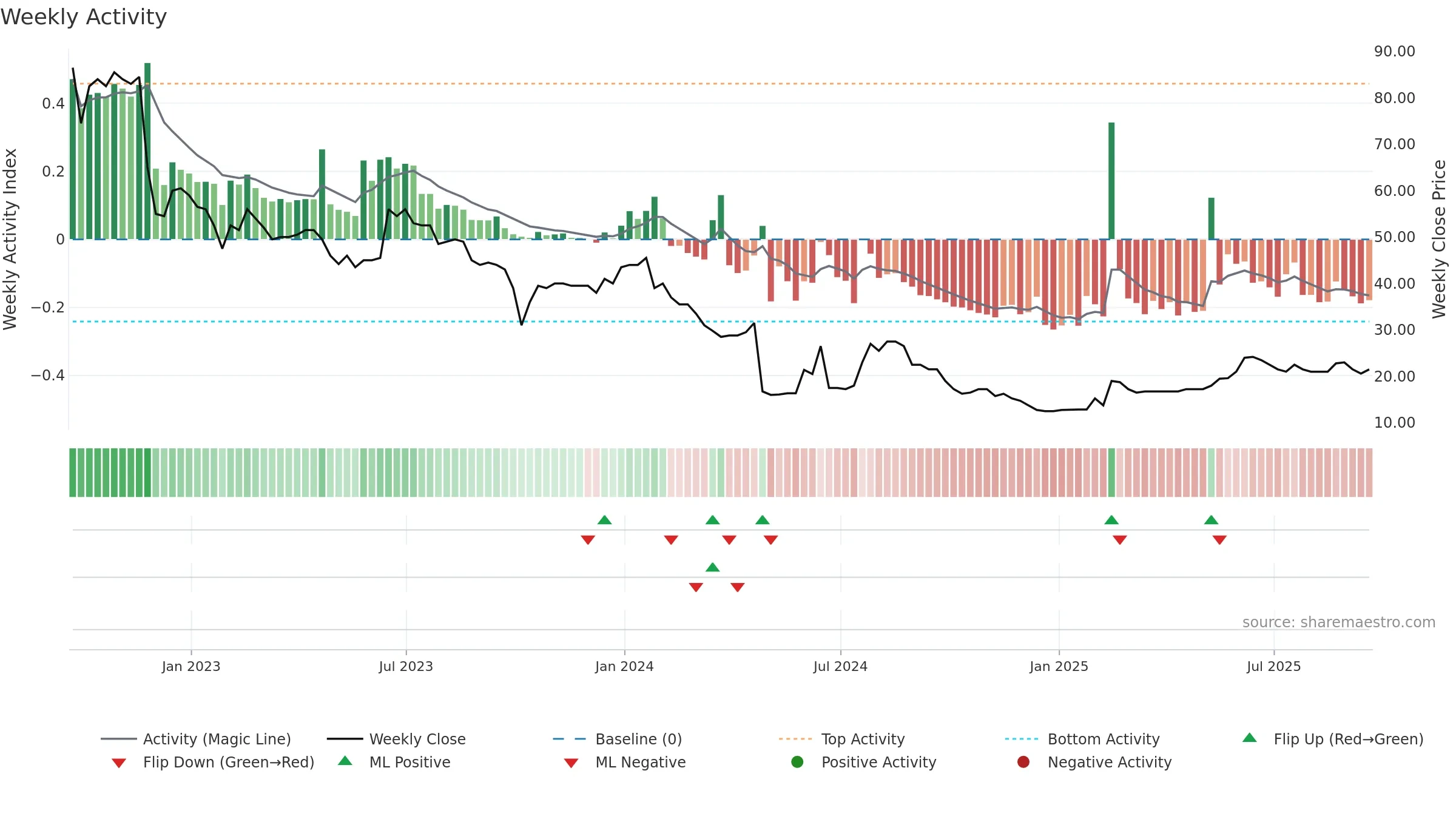 IHC weekly Activity chart, closing 2025-09-19.