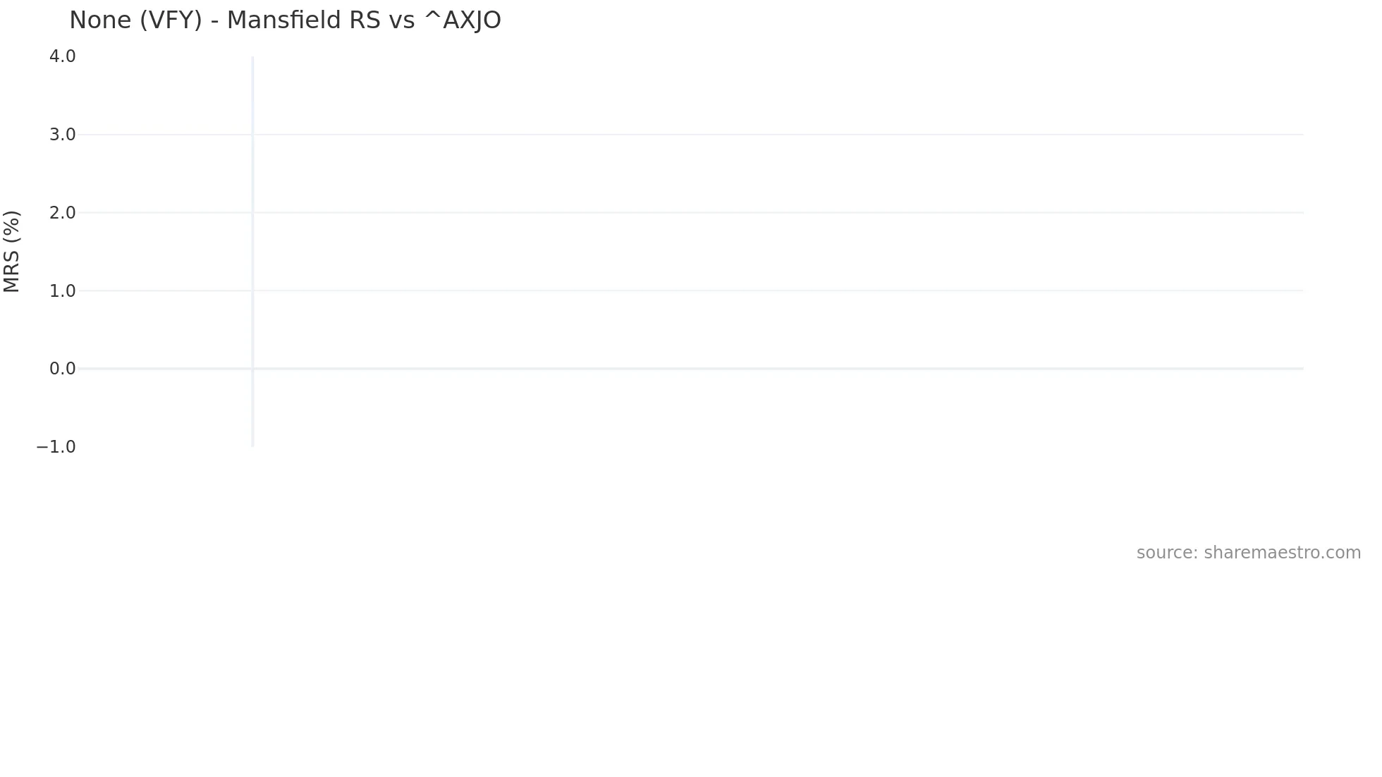 VFY Mansfield Relative Strength chart