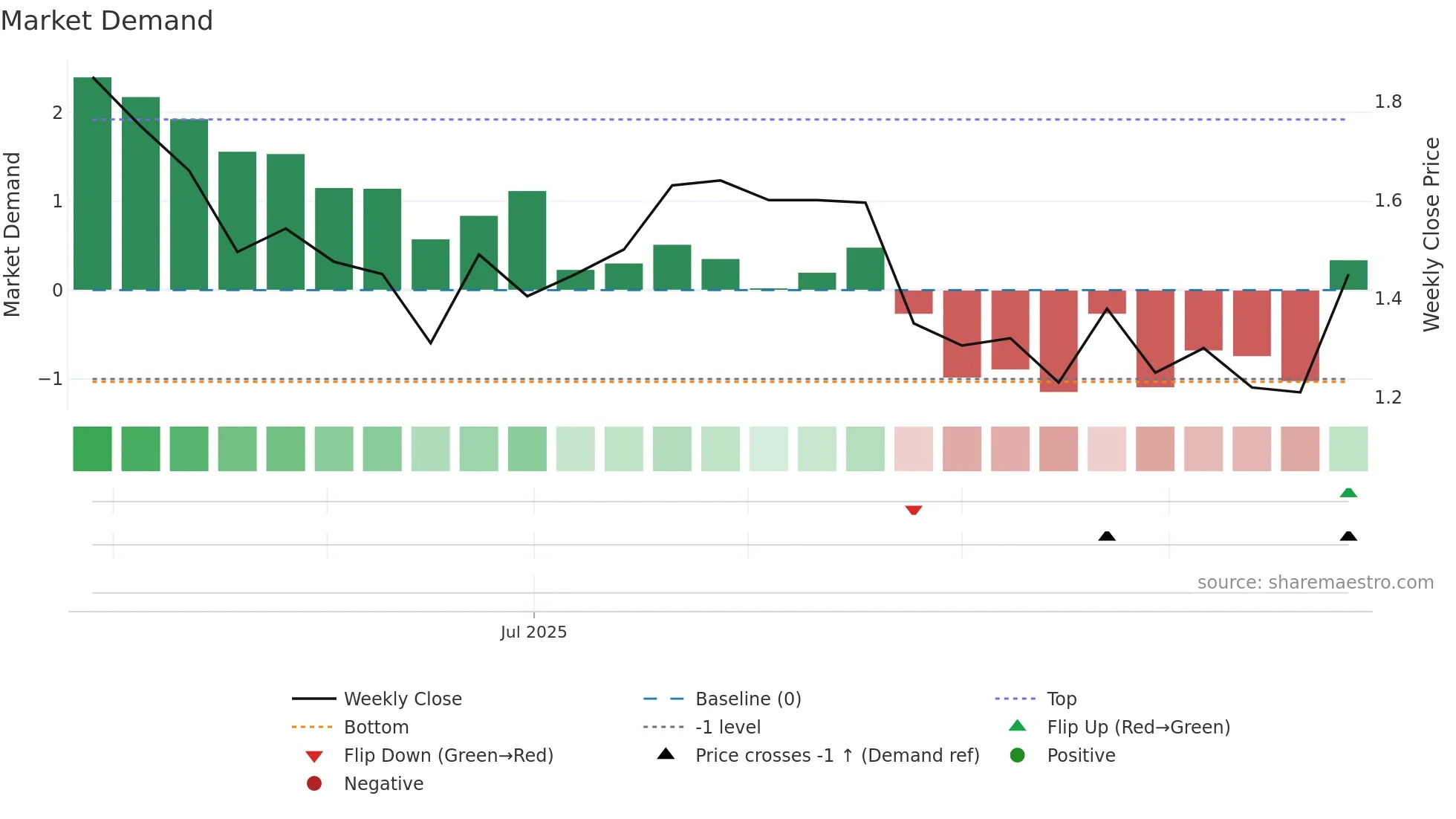 VFY weekly Market Demand chart