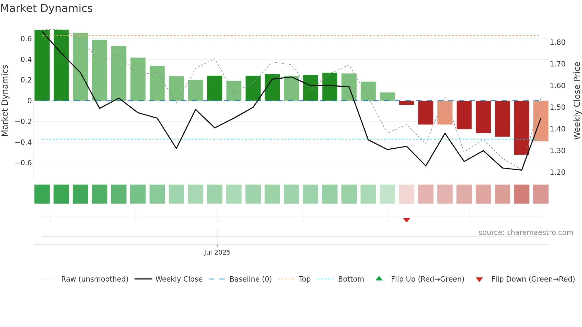 VFY weekly Market Dynamics chart