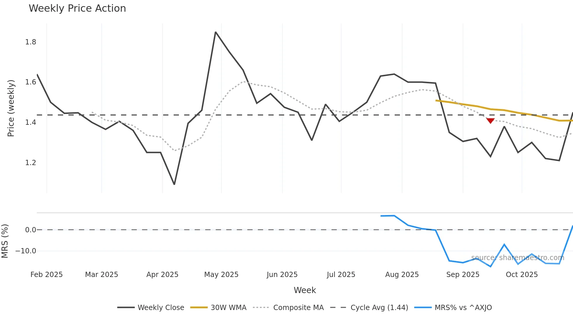 VFY weekly Price Action chart, closing 2025-10-27