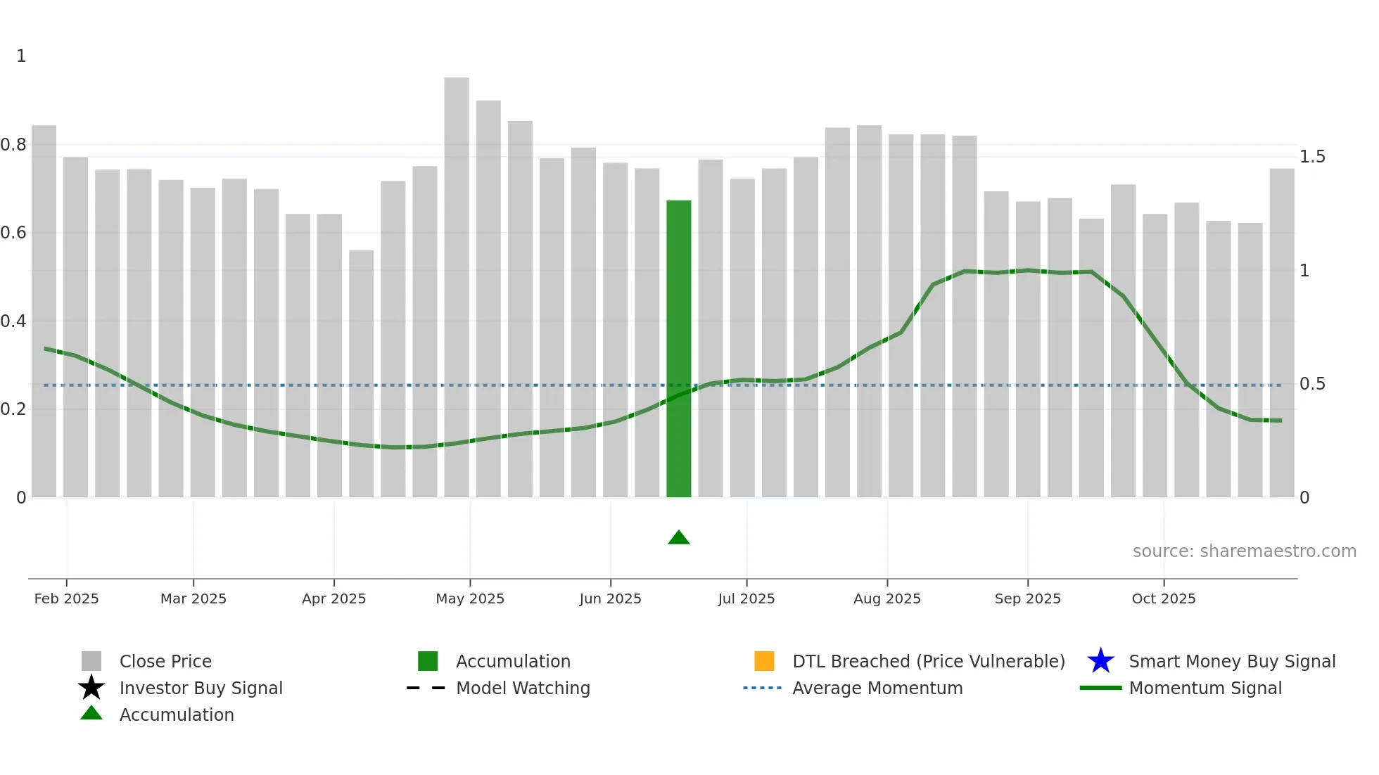 VFY weekly Smart Money chart